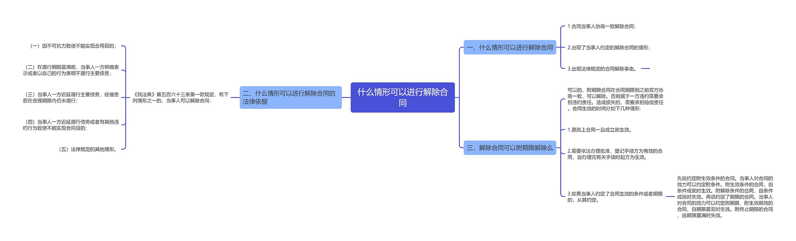 什么情形可以进行解除合同思维导图