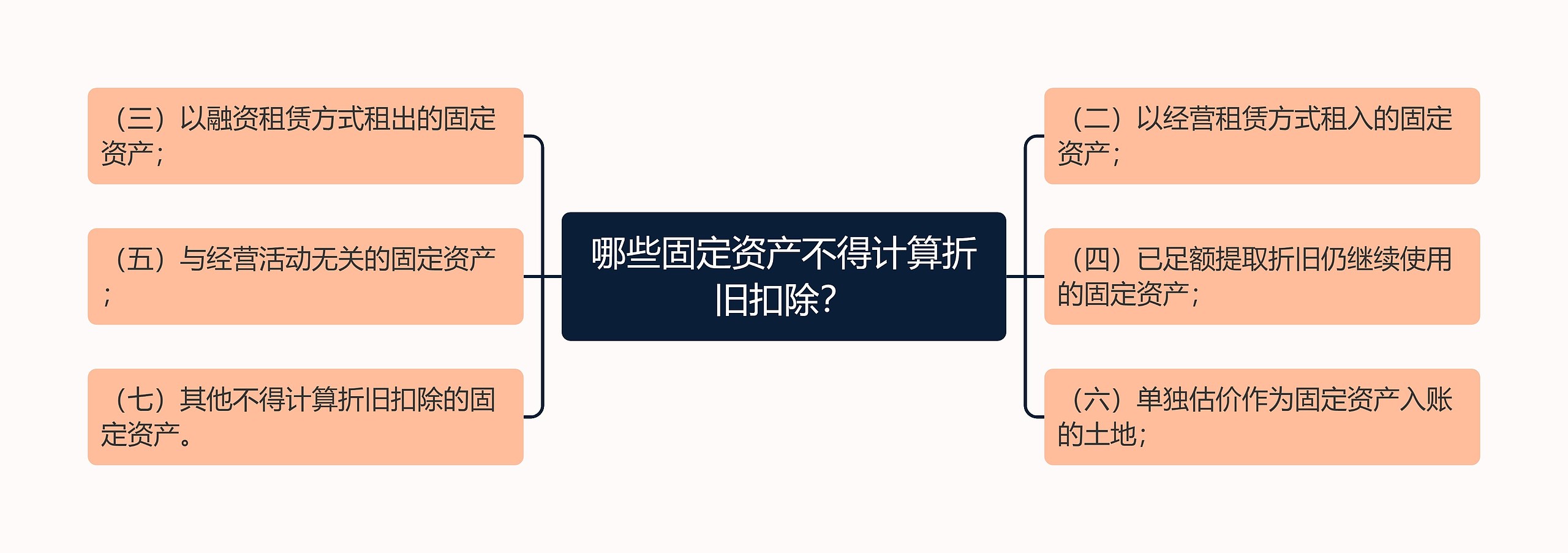 哪些固定资产不得计算折旧扣除？
