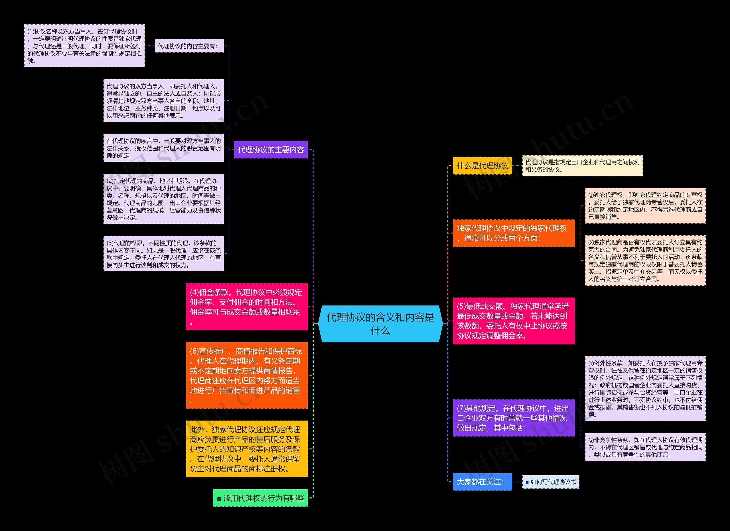 代理协议的含义和内容是什么思维导图