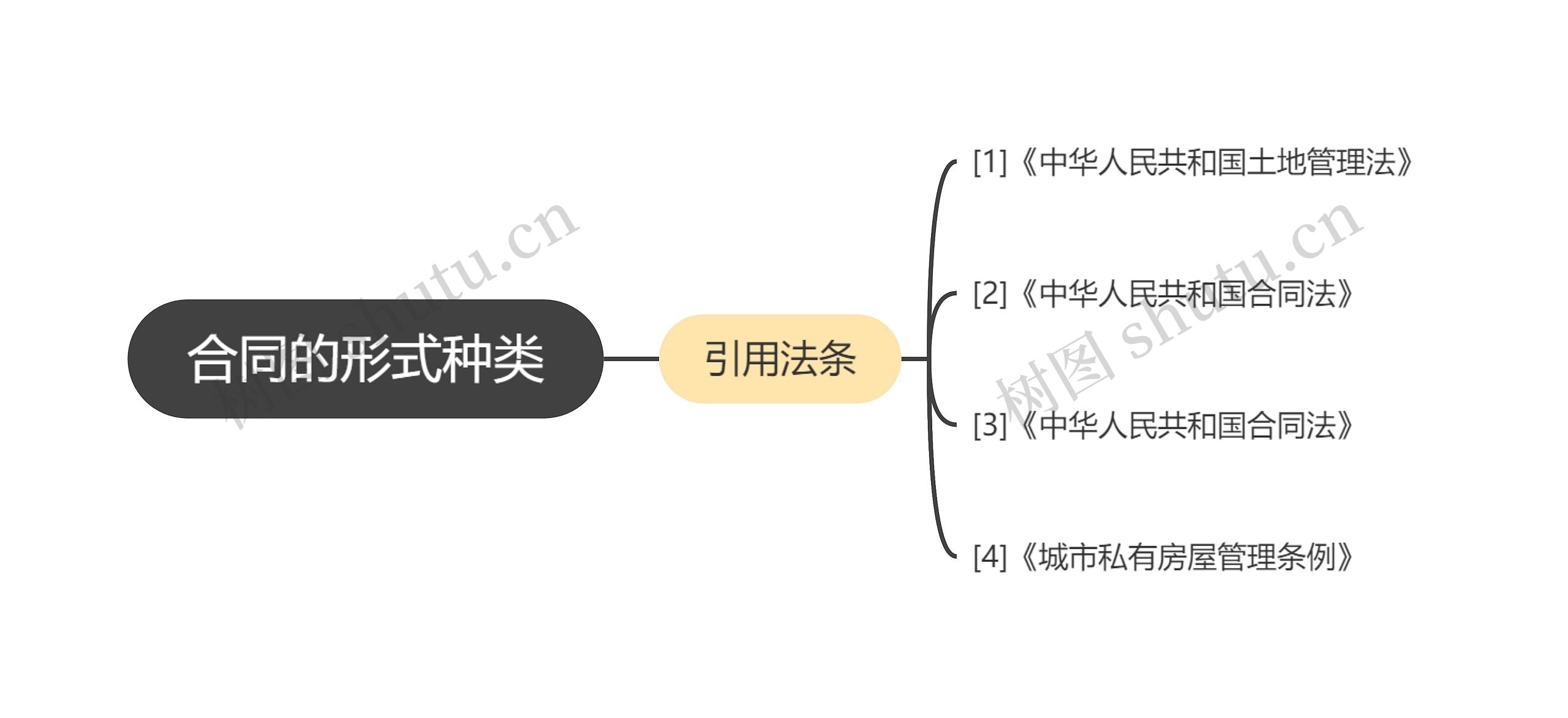 合同的形式种类