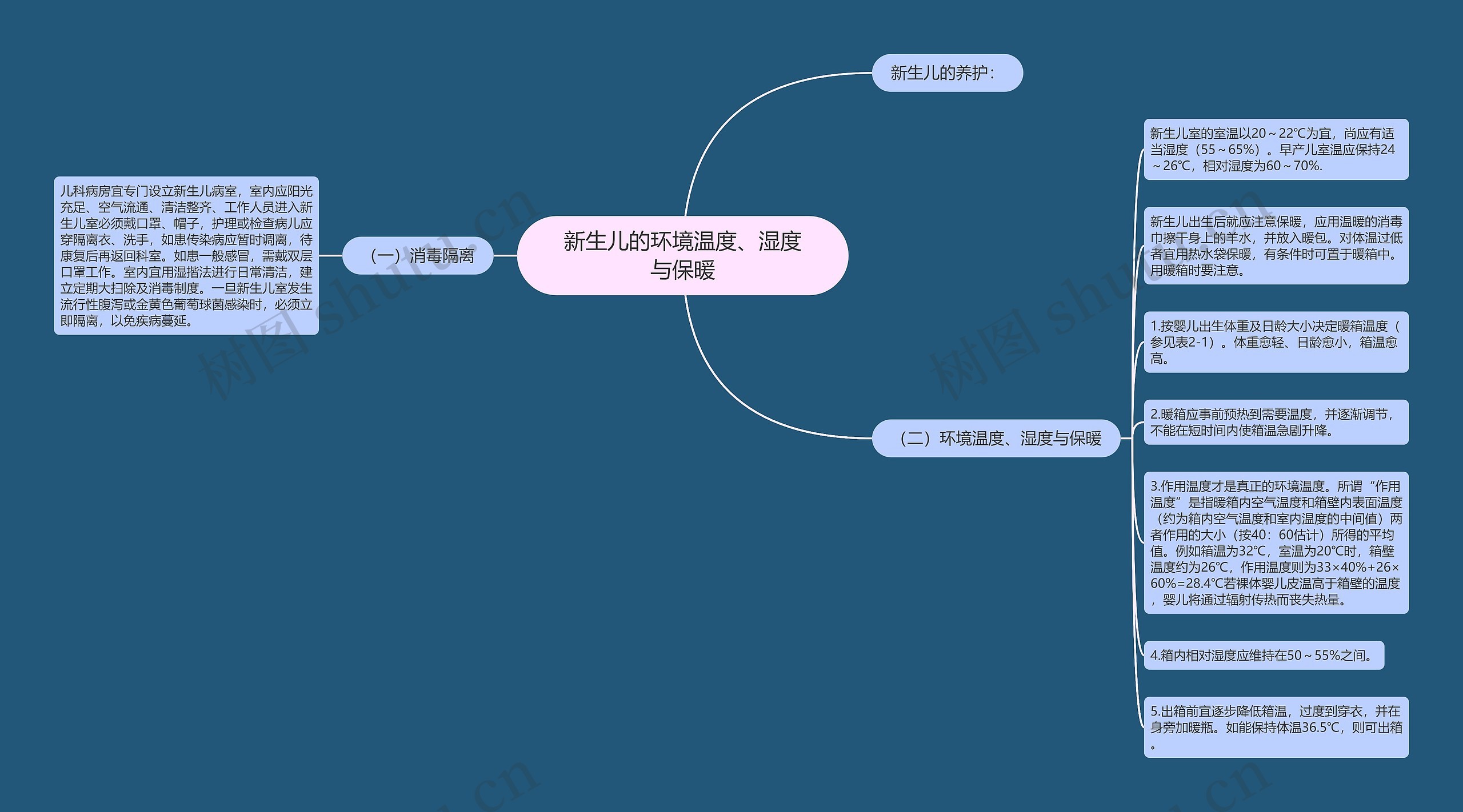 新生儿的环境温度、湿度与保暖思维导图