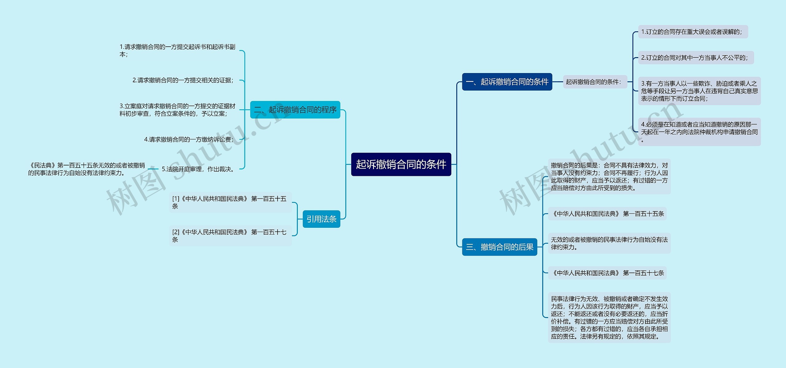 起诉撤销合同的条件思维导图