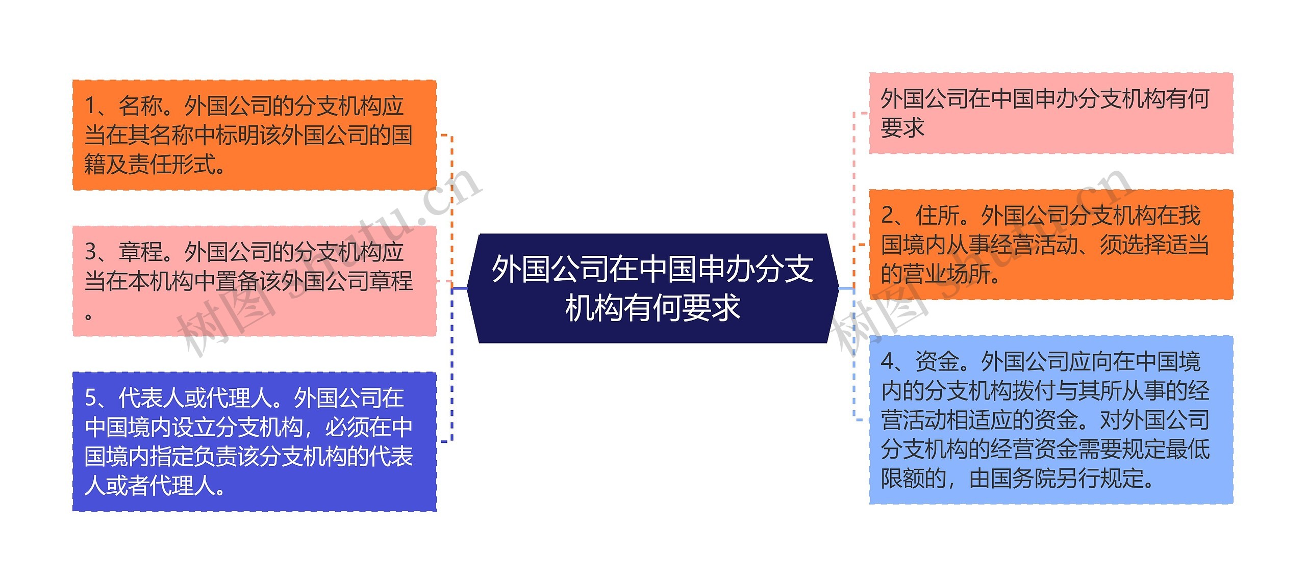 外国公司在中国申办分支机构有何要求思维导图