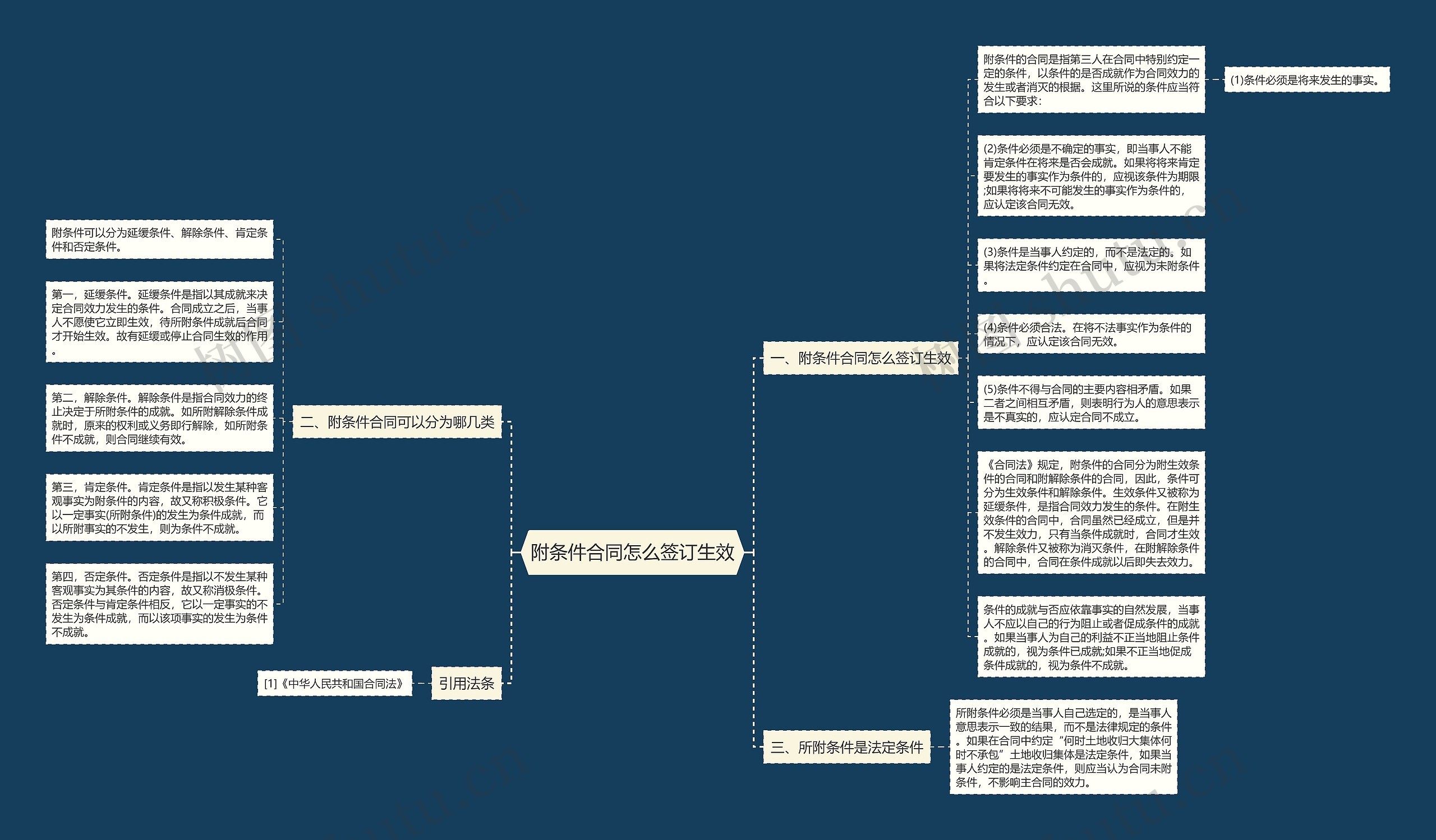 附条件合同怎么签订生效思维导图