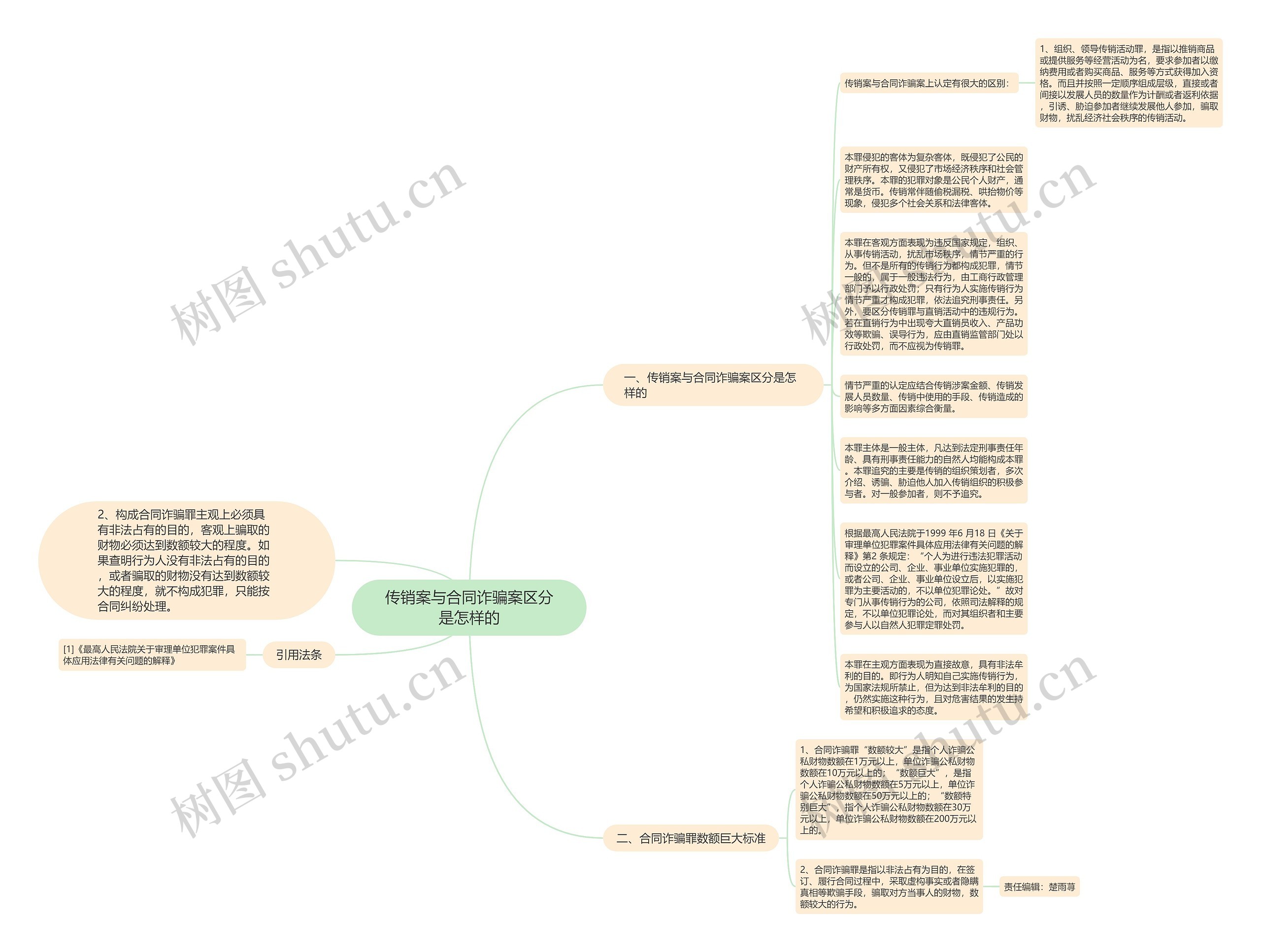 传销案与合同诈骗案区分是怎样的思维导图
