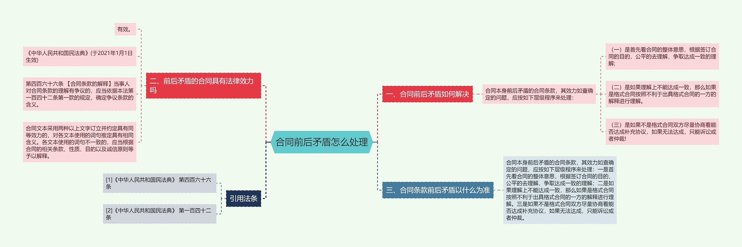 合同前后矛盾怎么处理思维导图