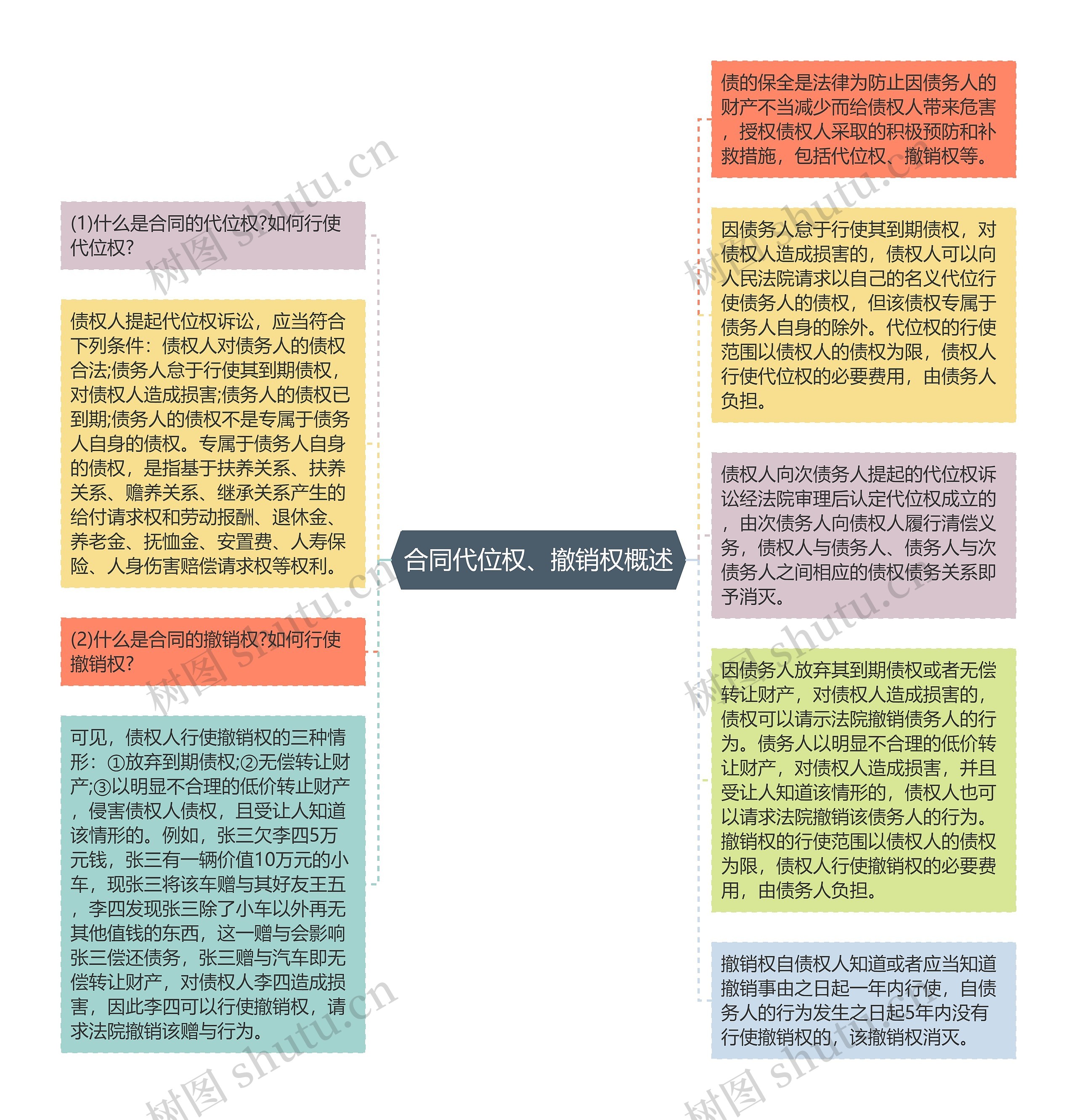 合同代位权、撤销权概述思维导图