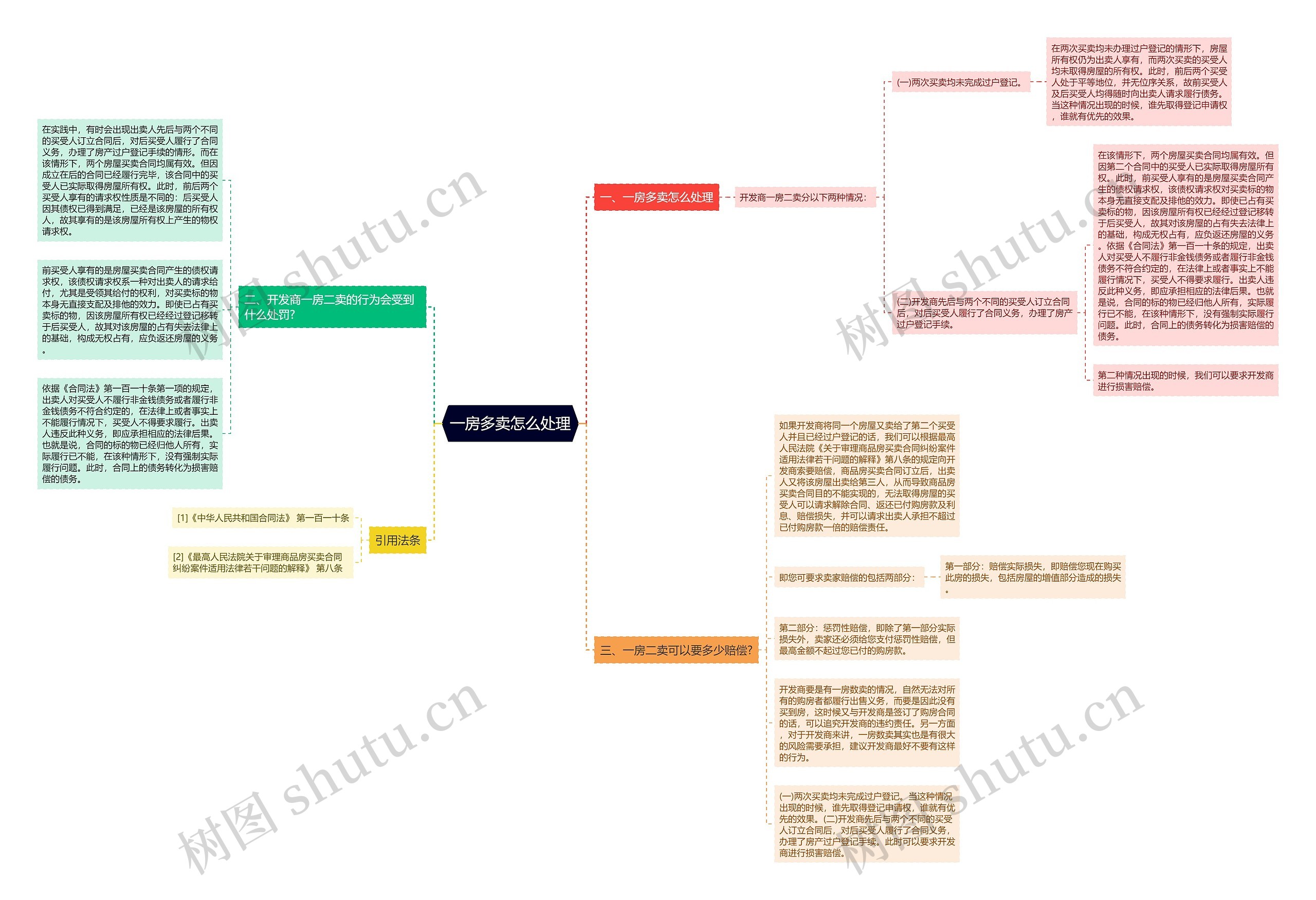 一房多卖怎么处理思维导图