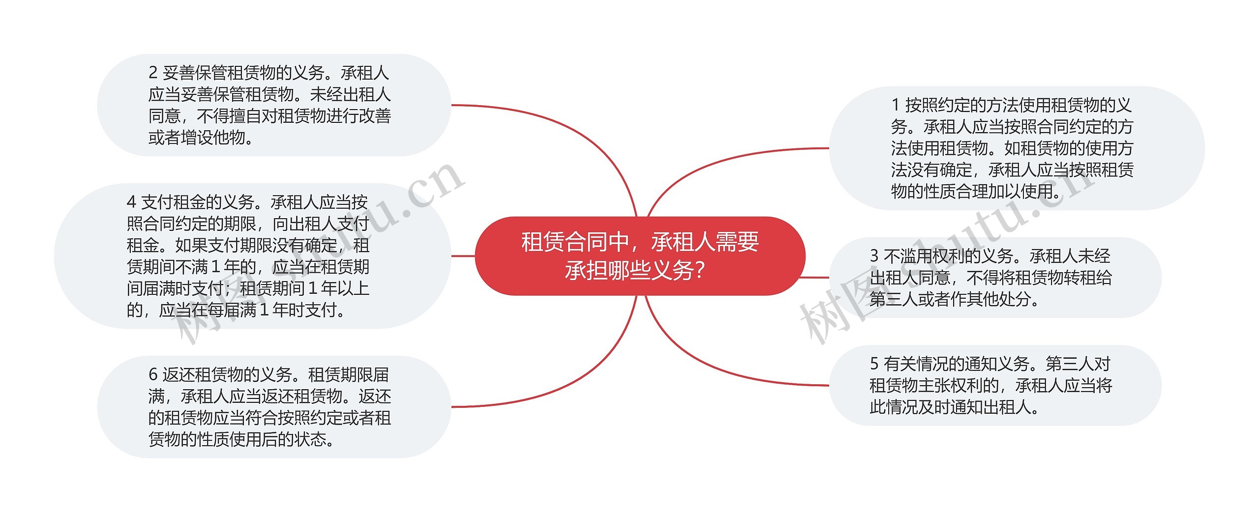 租赁合同中，承租人需要承担哪些义务？