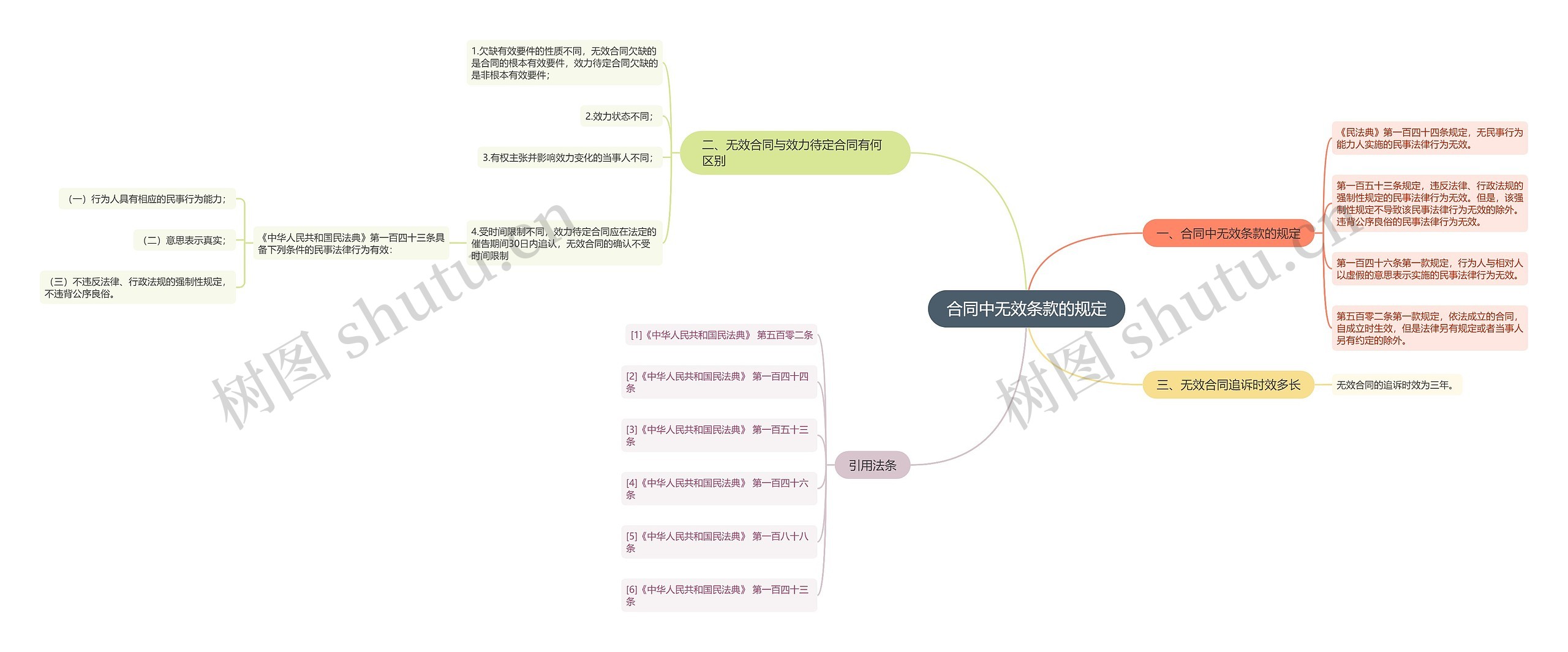 合同中无效条款的规定思维导图