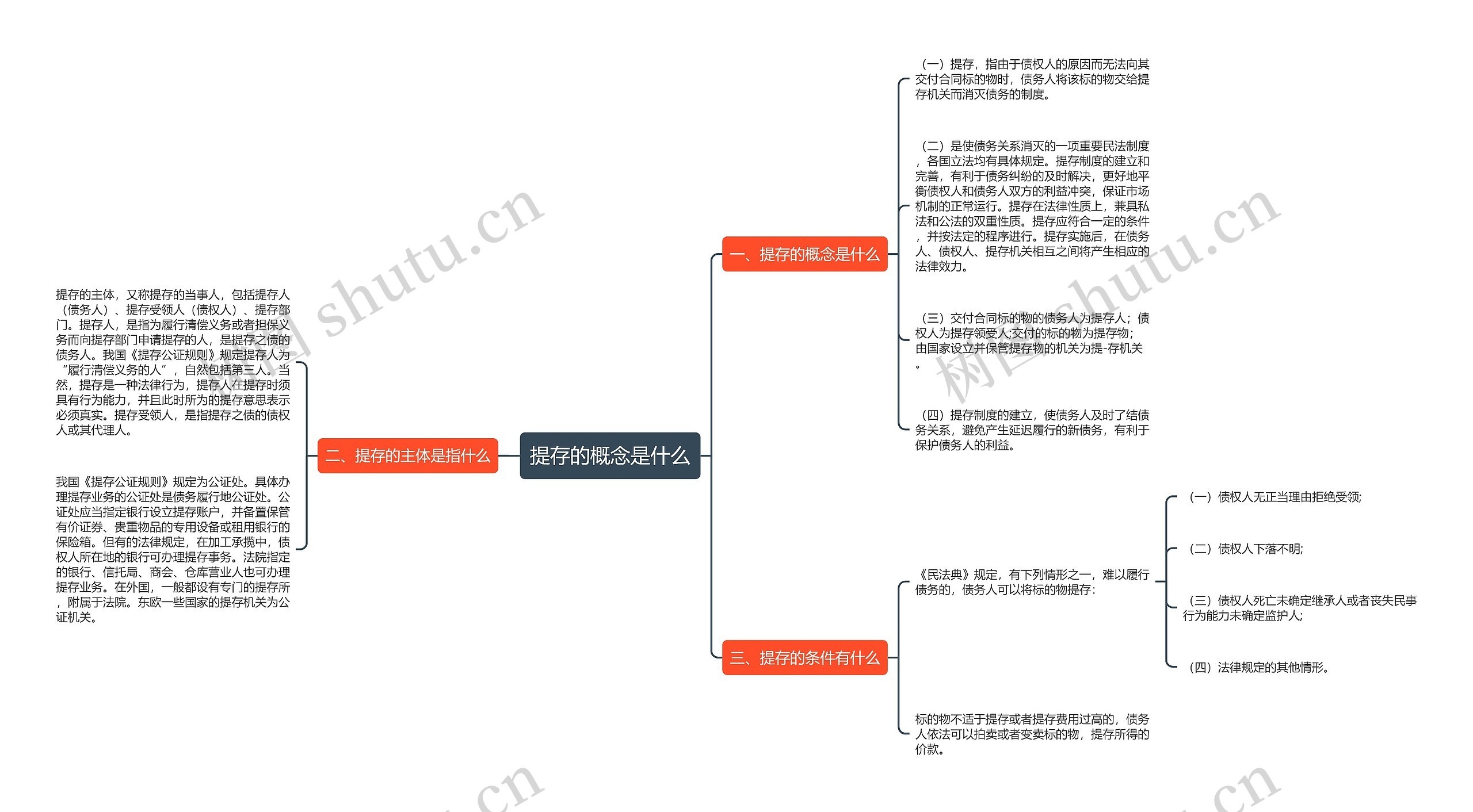 提存的概念是什么