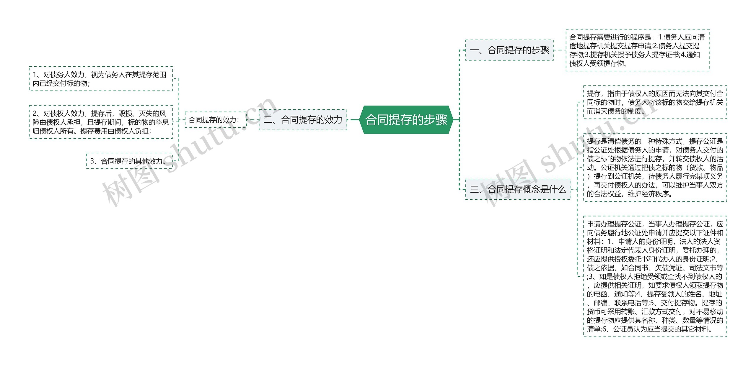 合同提存的步骤