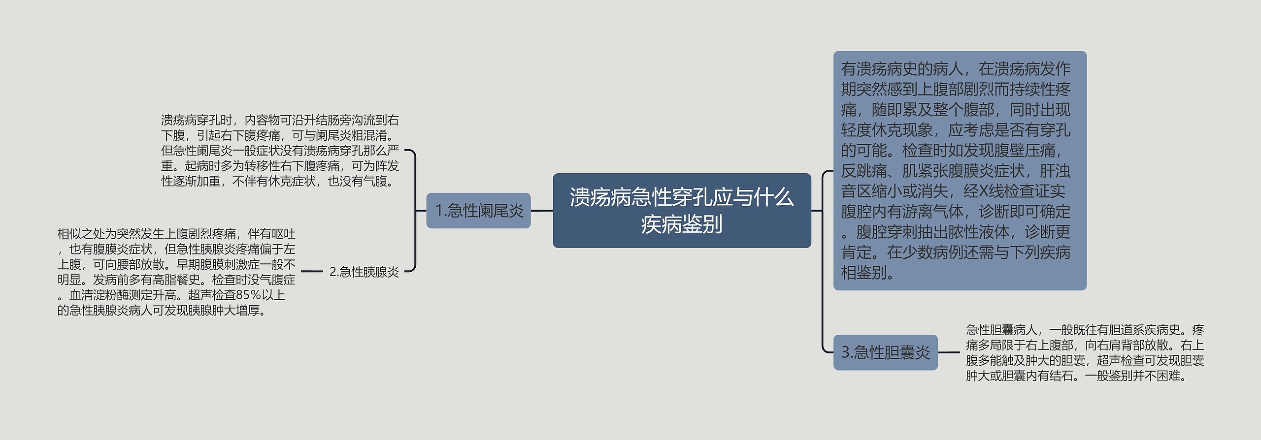 溃疡病急性穿孔应与什么疾病鉴别思维导图