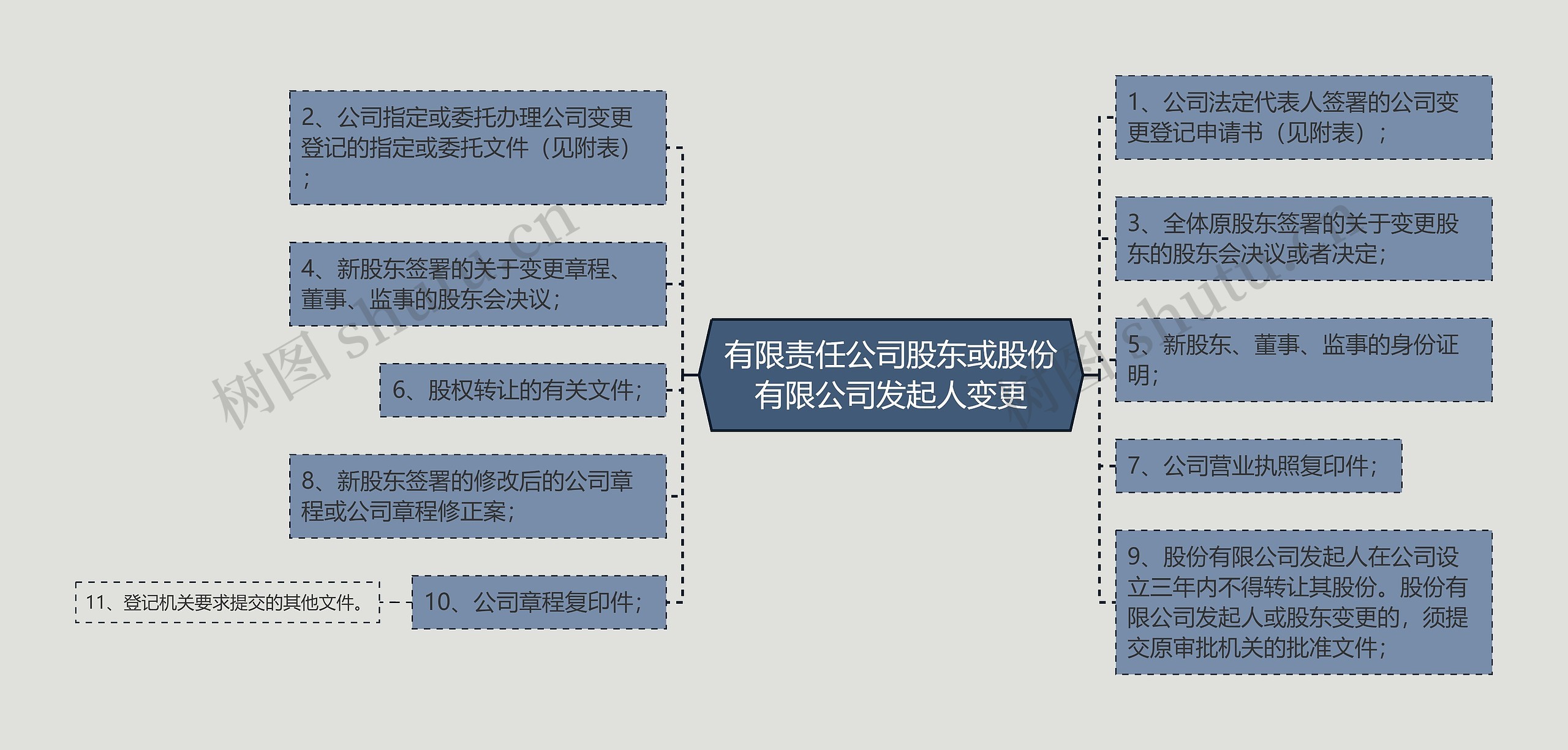 有限责任公司股东或股份有限公司发起人变更