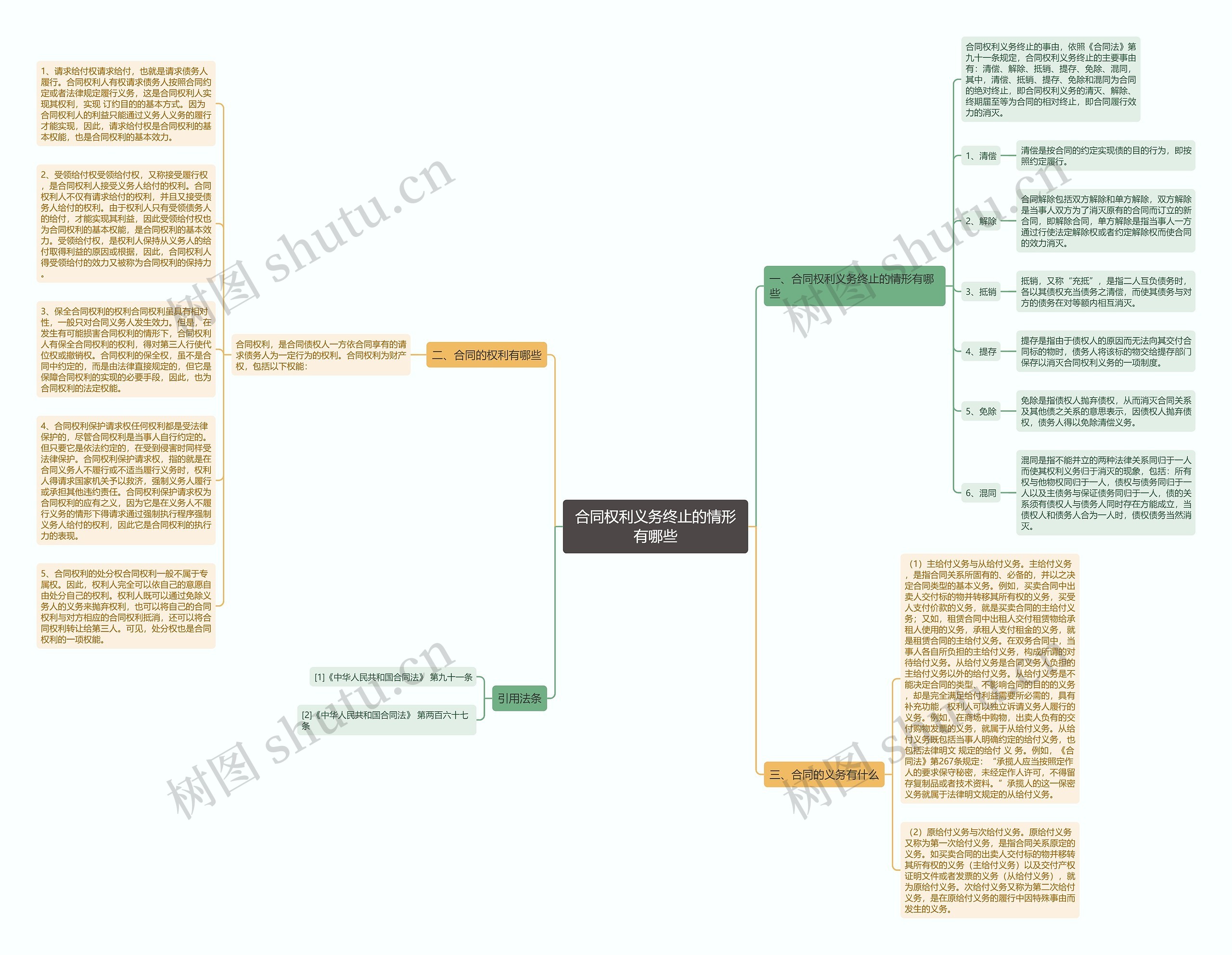 合同权利义务终止的情形有哪些思维导图