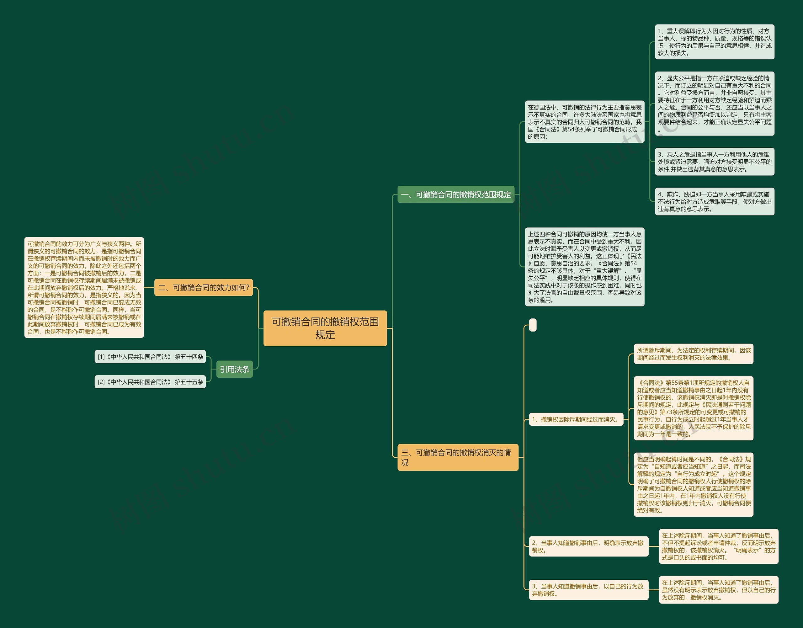 可撤销合同的撤销权范围规定思维导图