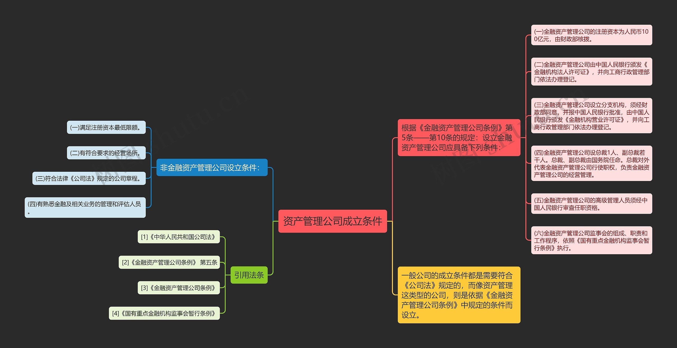 资产管理公司成立条件思维导图