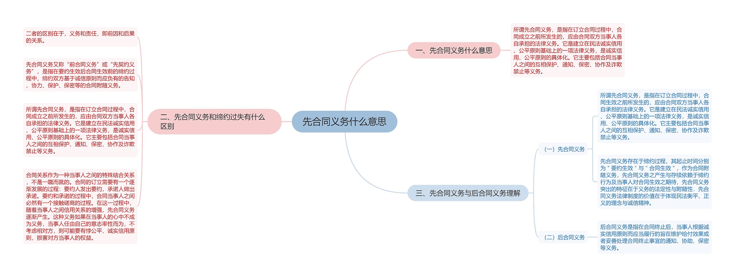 先合同义务什么意思思维导图