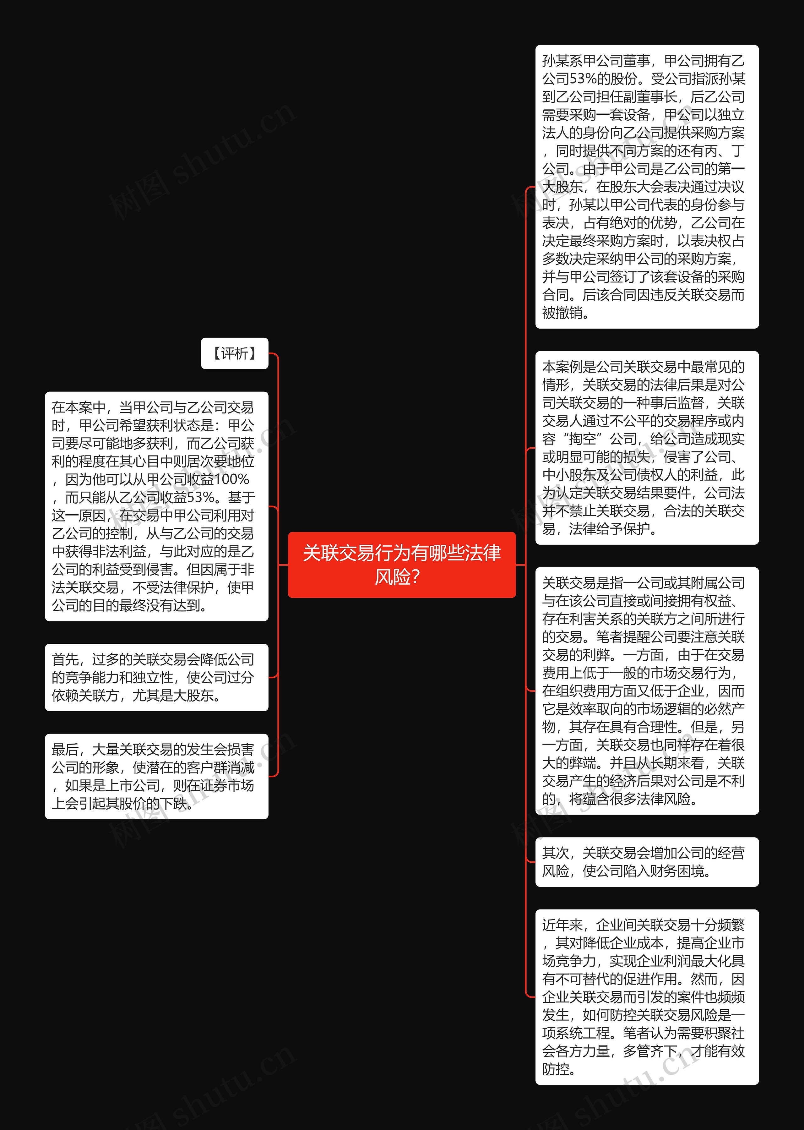 关联交易行为有哪些法律风险？思维导图