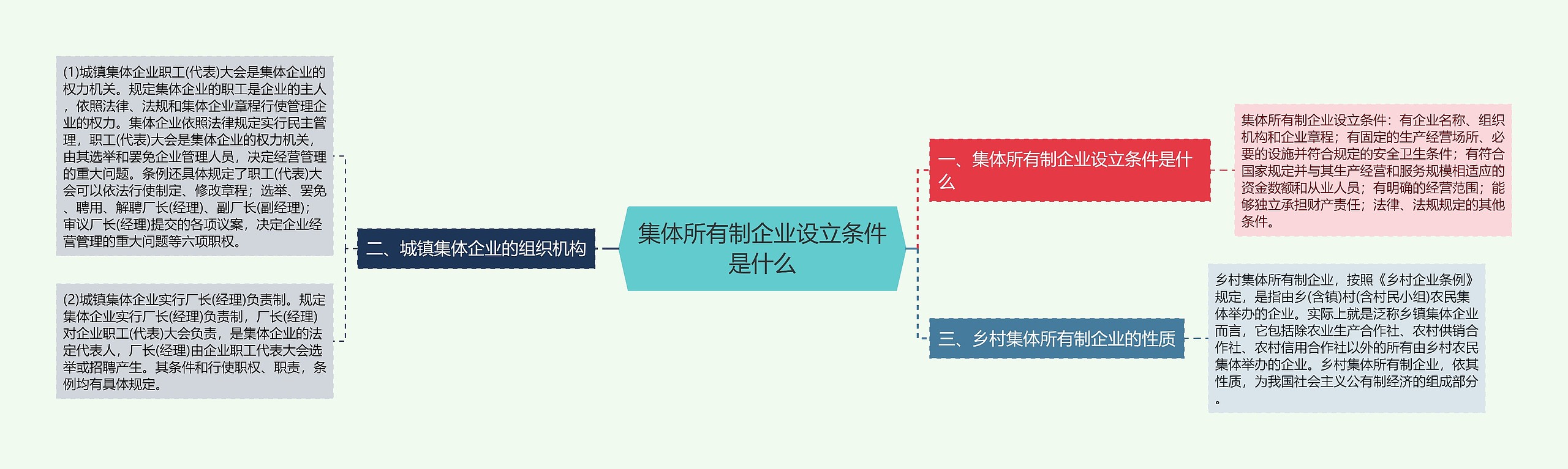 集体所有制企业设立条件是什么思维导图