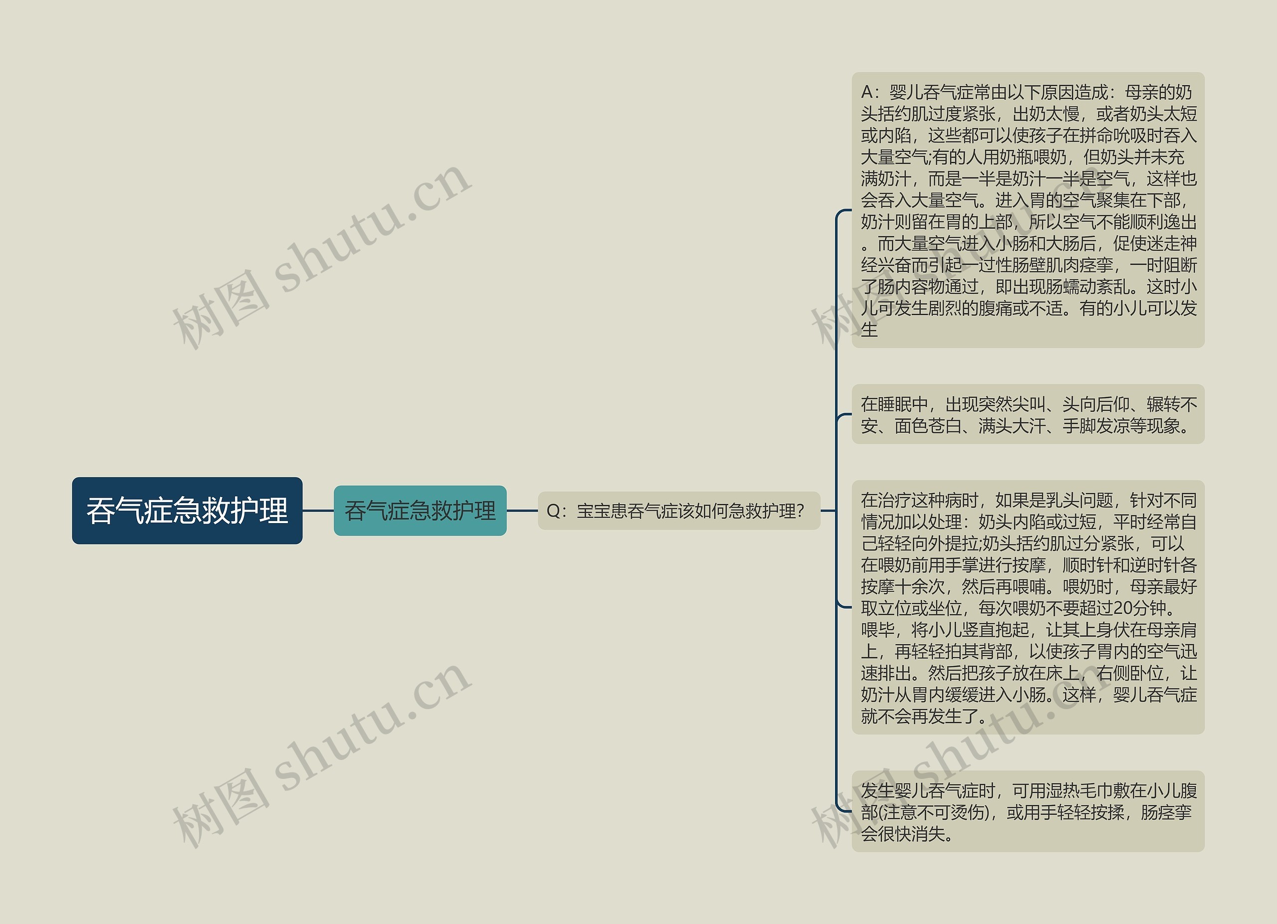 吞气症急救护理