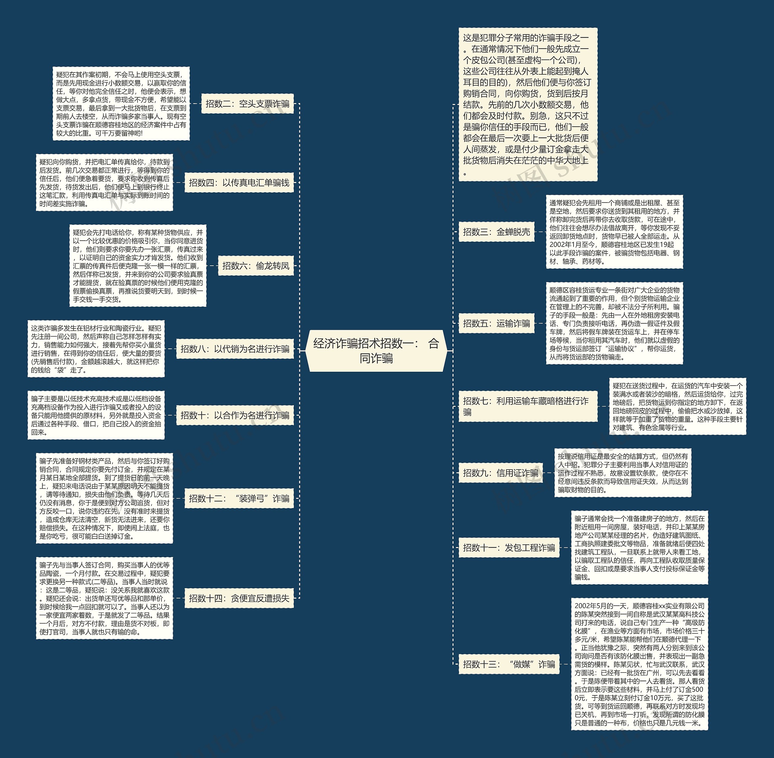 经济诈骗招术招数一： 合同诈骗思维导图