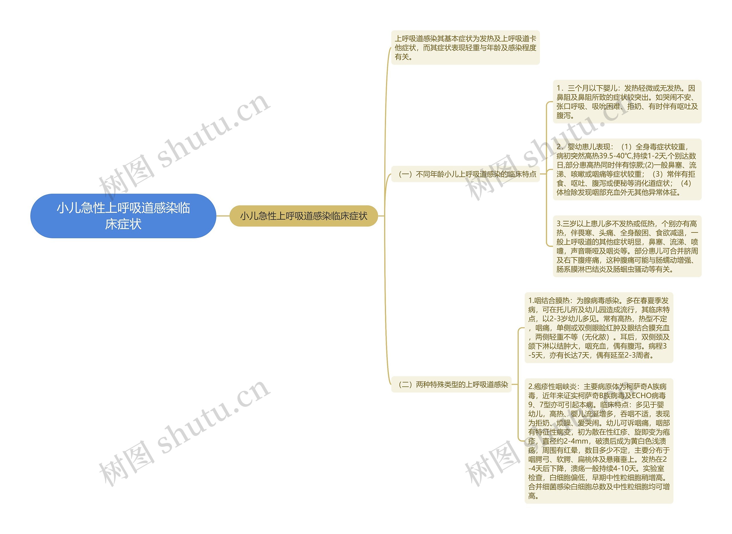 小儿急性上呼吸道感染临床症状思维导图