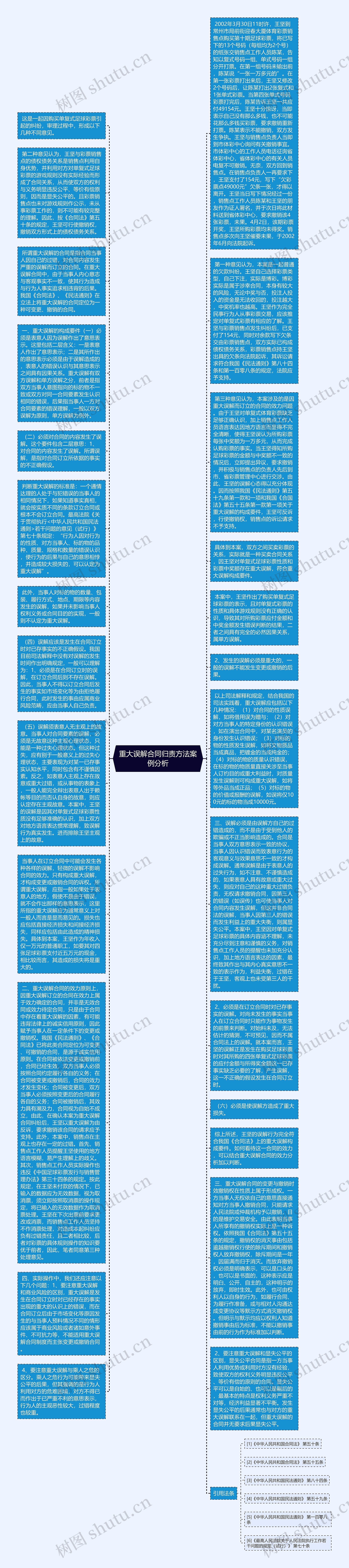 重大误解合同归责方法案例分析思维导图