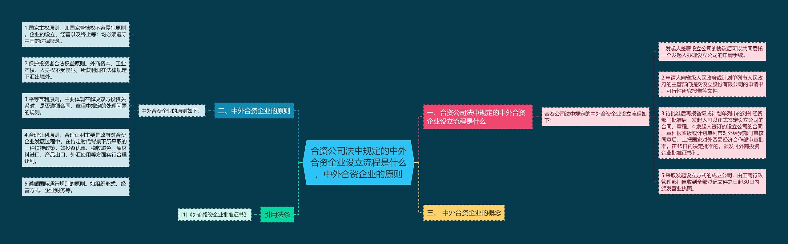 合资公司法中规定的中外合资企业设立流程是什么，中外合资企业的原则