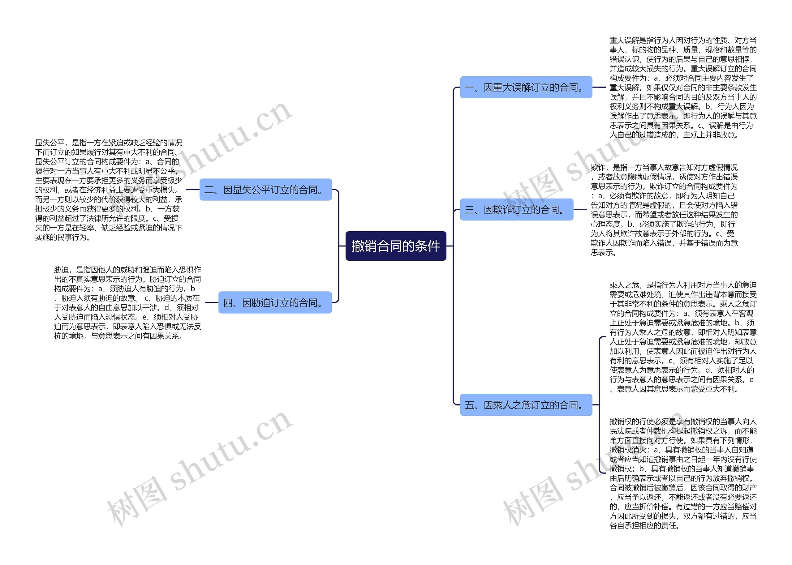 撤销合同的条件思维导图