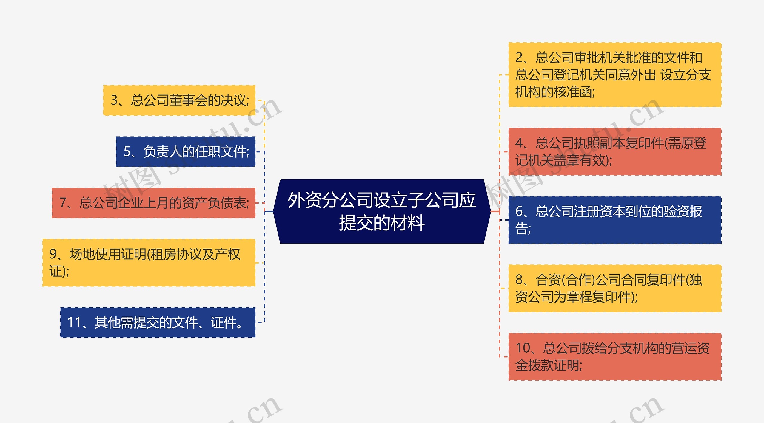 外资分公司设立子公司应提交的材料思维导图