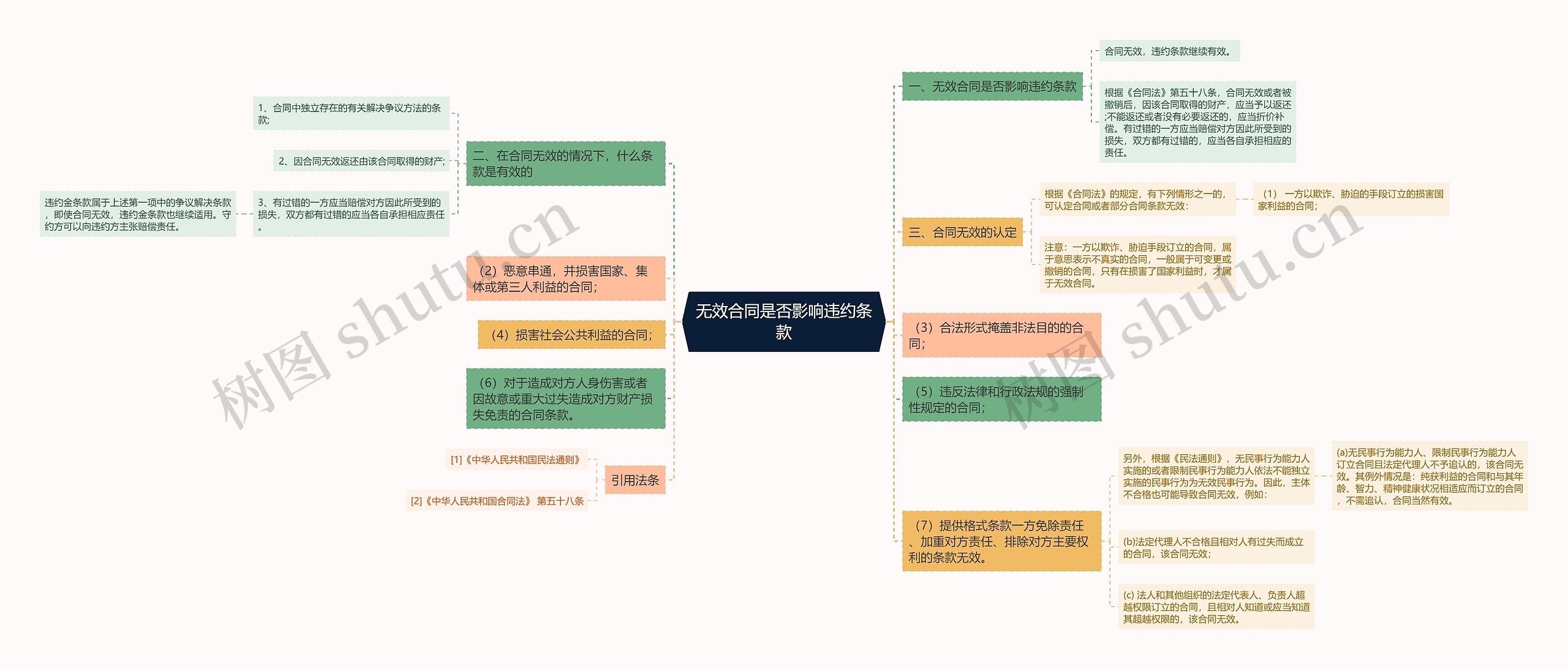 无效合同是否影响违约条款思维导图