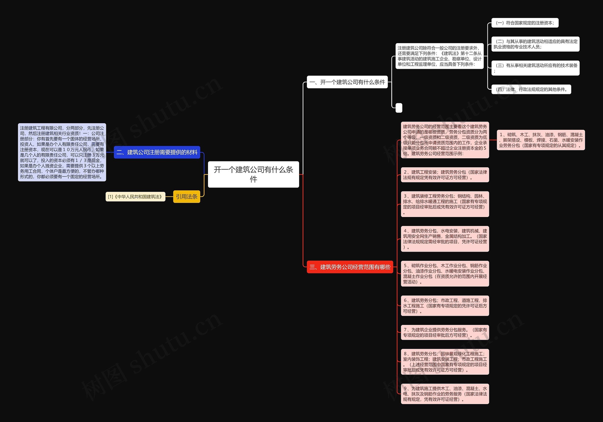 开一个建筑公司有什么条件思维导图