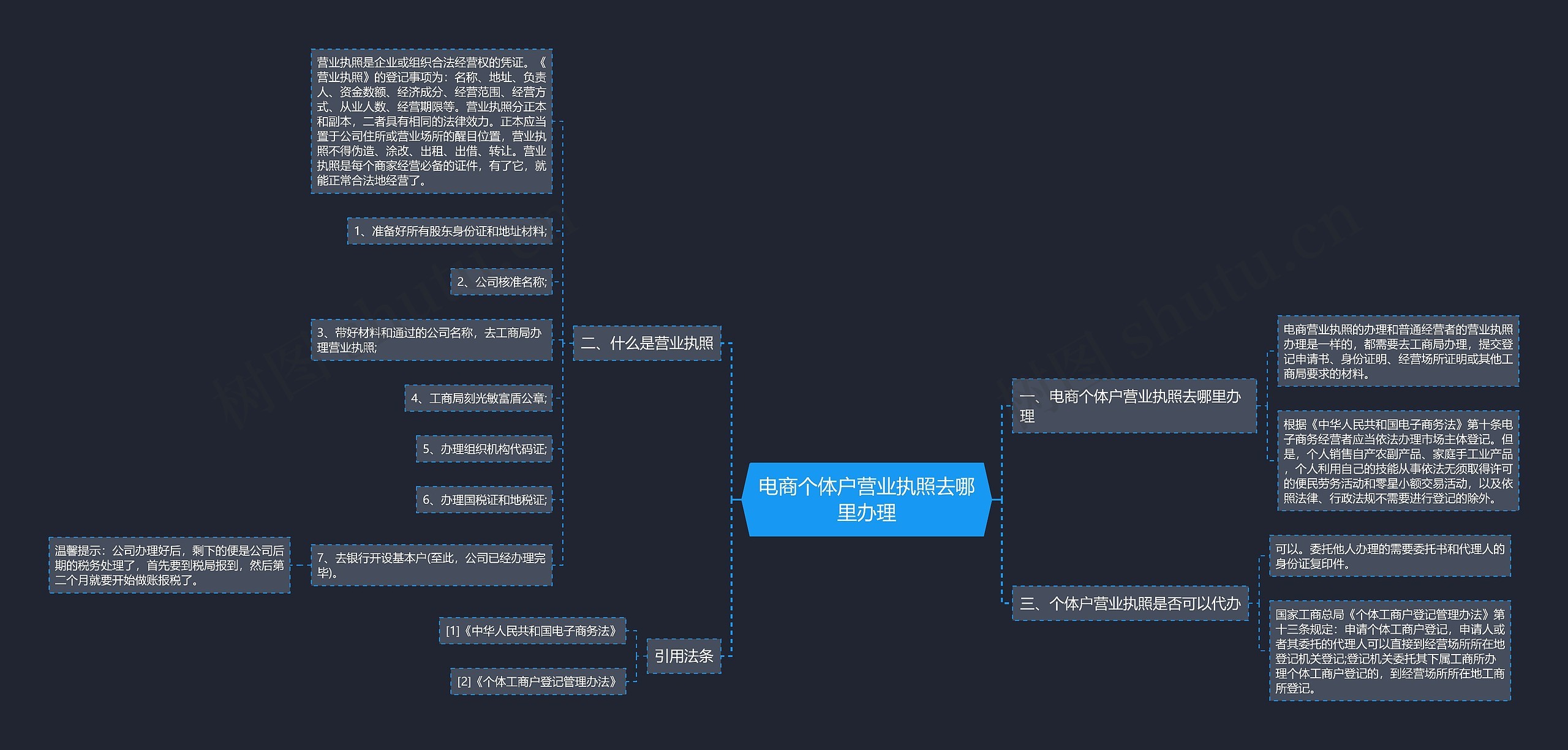 电商个体户营业执照去哪里办理思维导图