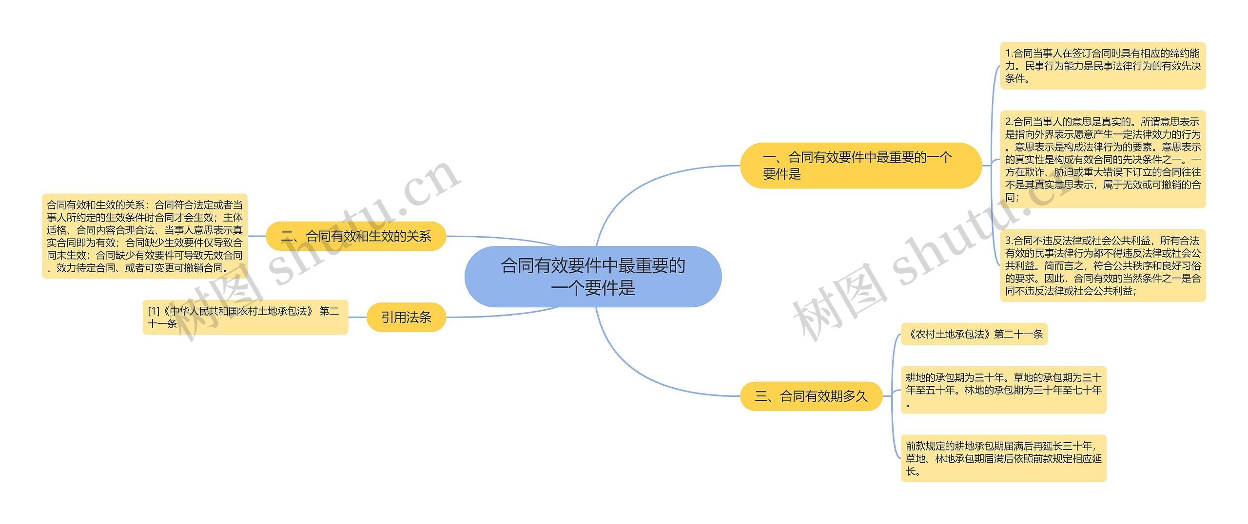 合同有效要件中最重要的一个要件是思维导图