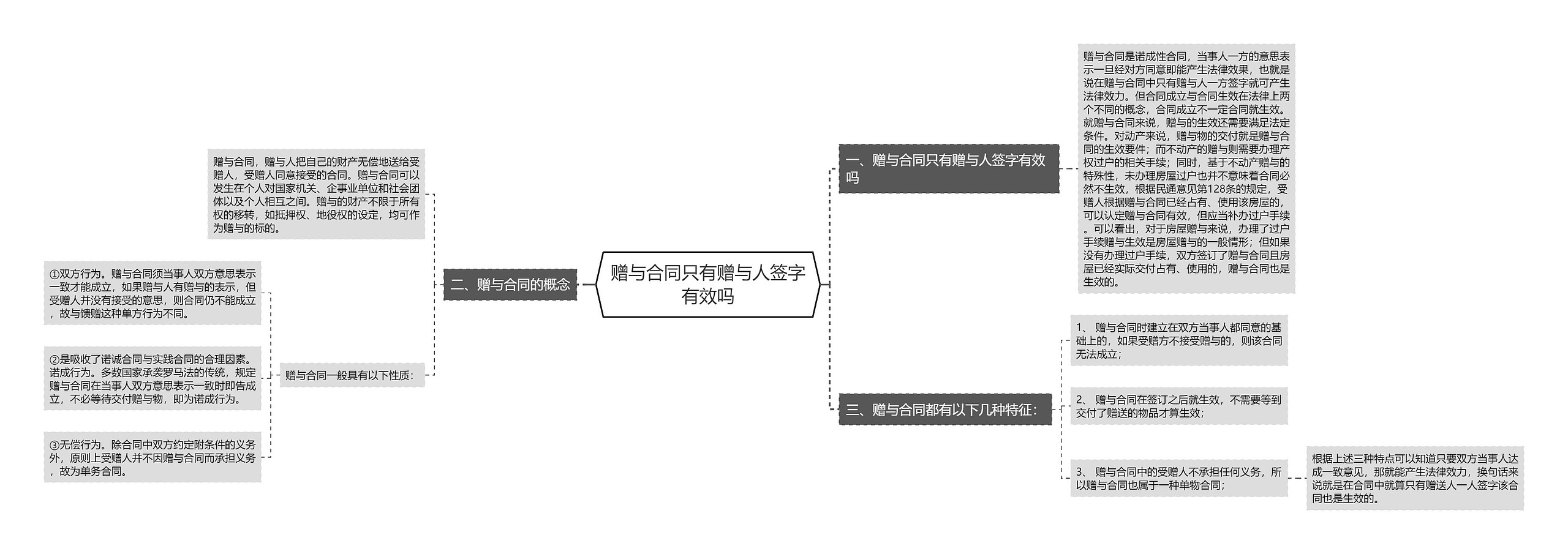 赠与合同只有赠与人签字有效吗思维导图