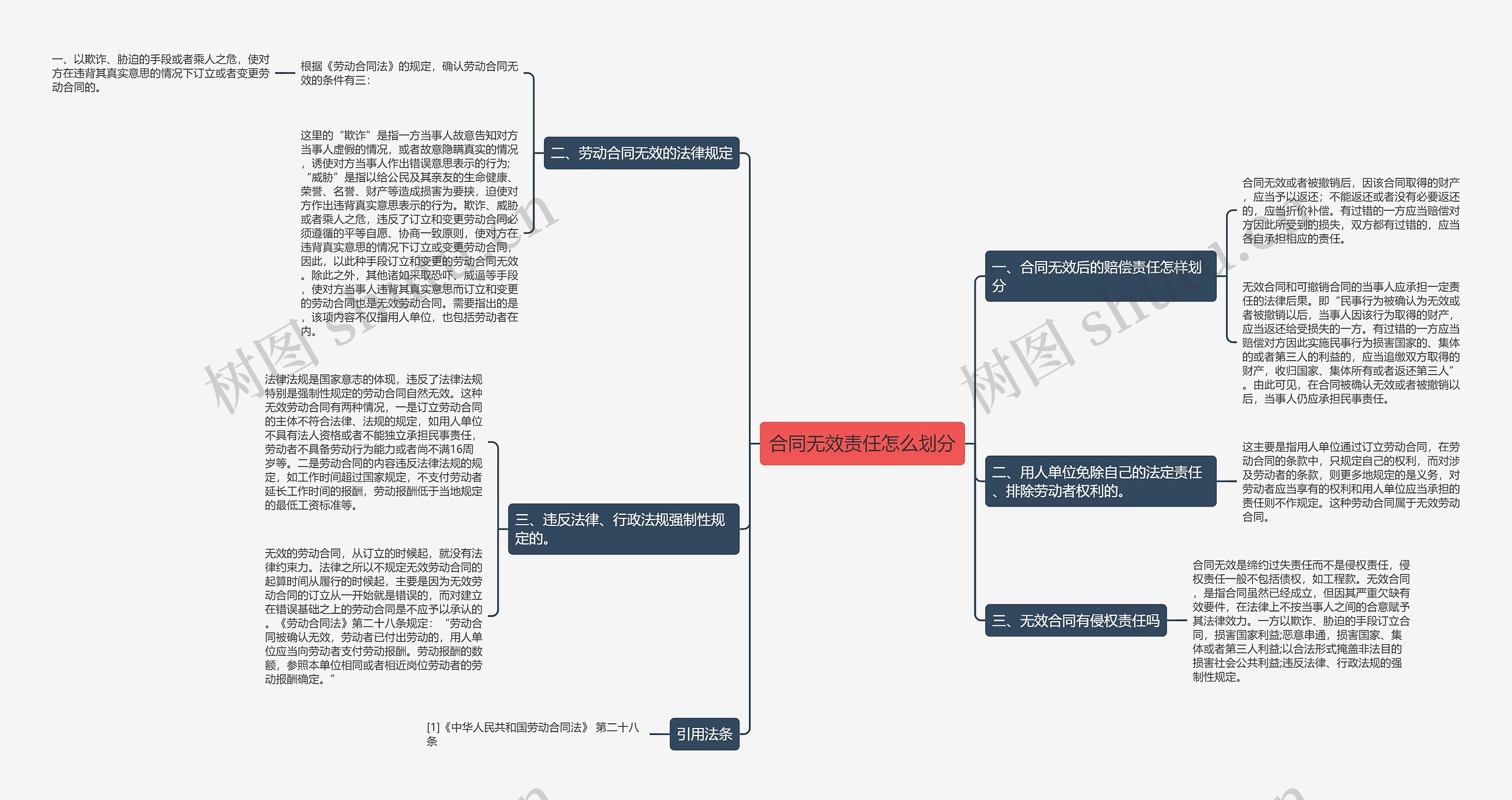 合同无效责任怎么划分