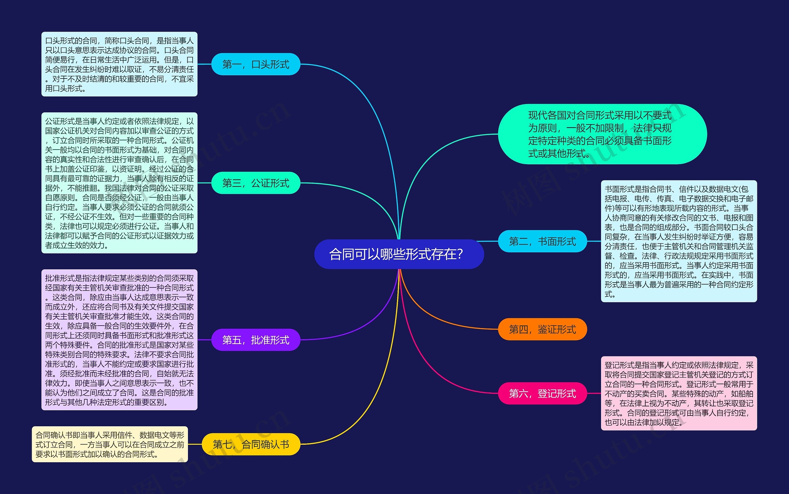 合同可以哪些形式存在？思维导图