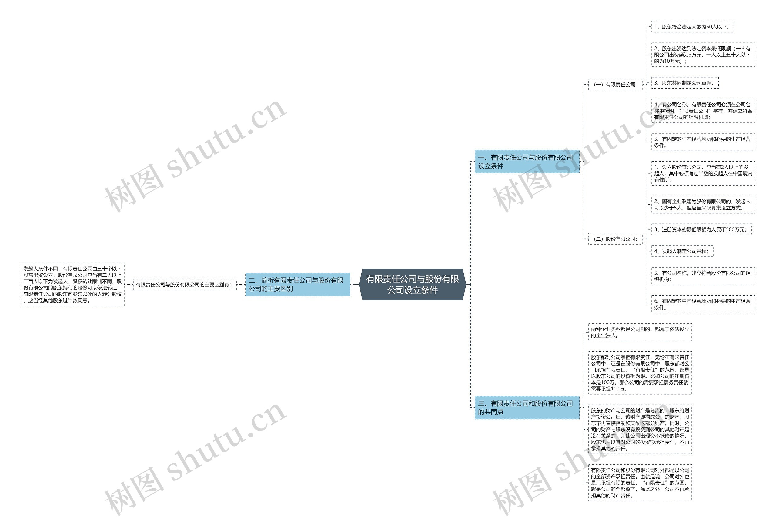有限责任公司与股份有限公司设立条件 有限责任公司与股份有限公司设立条件