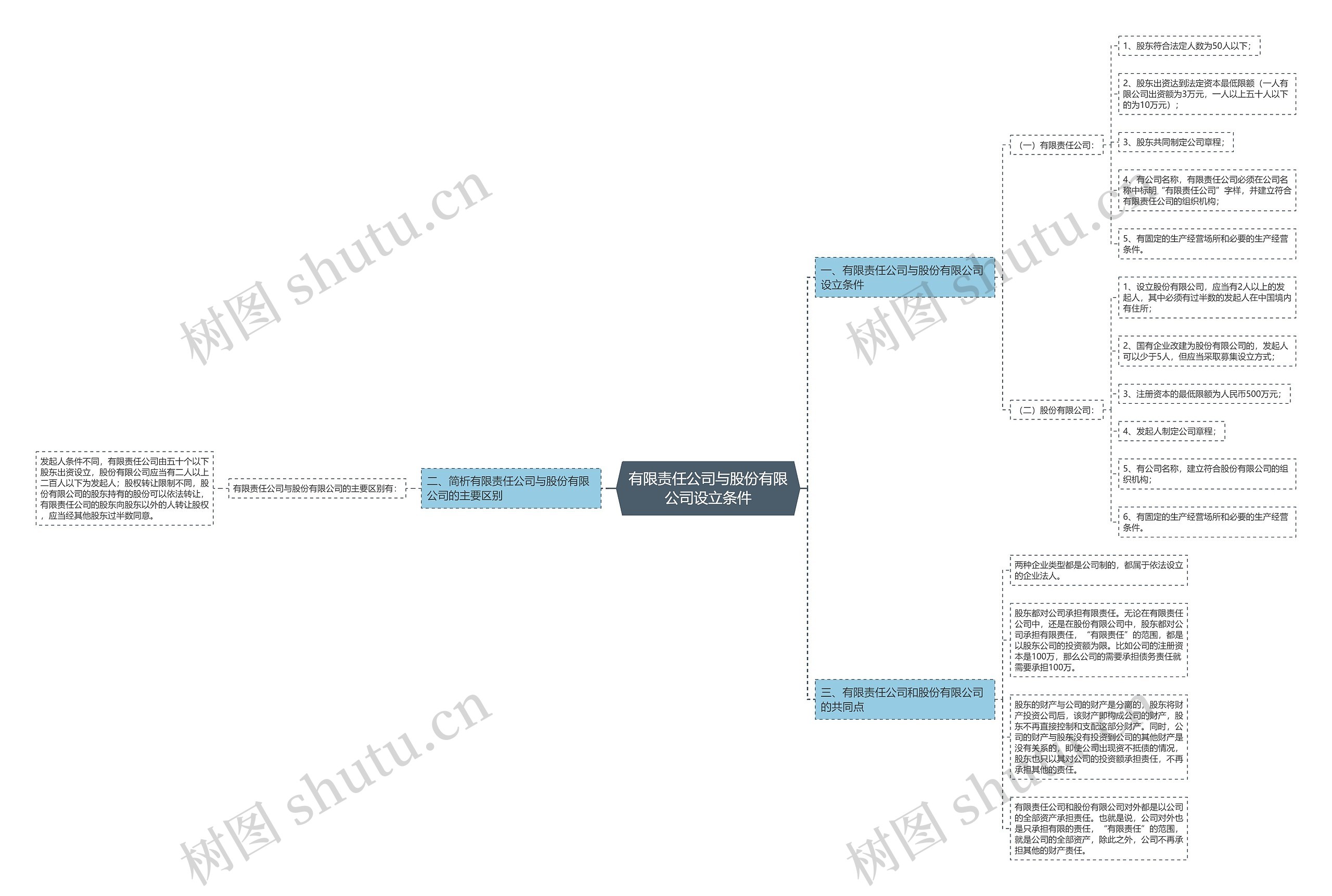 有限责任公司与股份有限公司设立条件思维导图