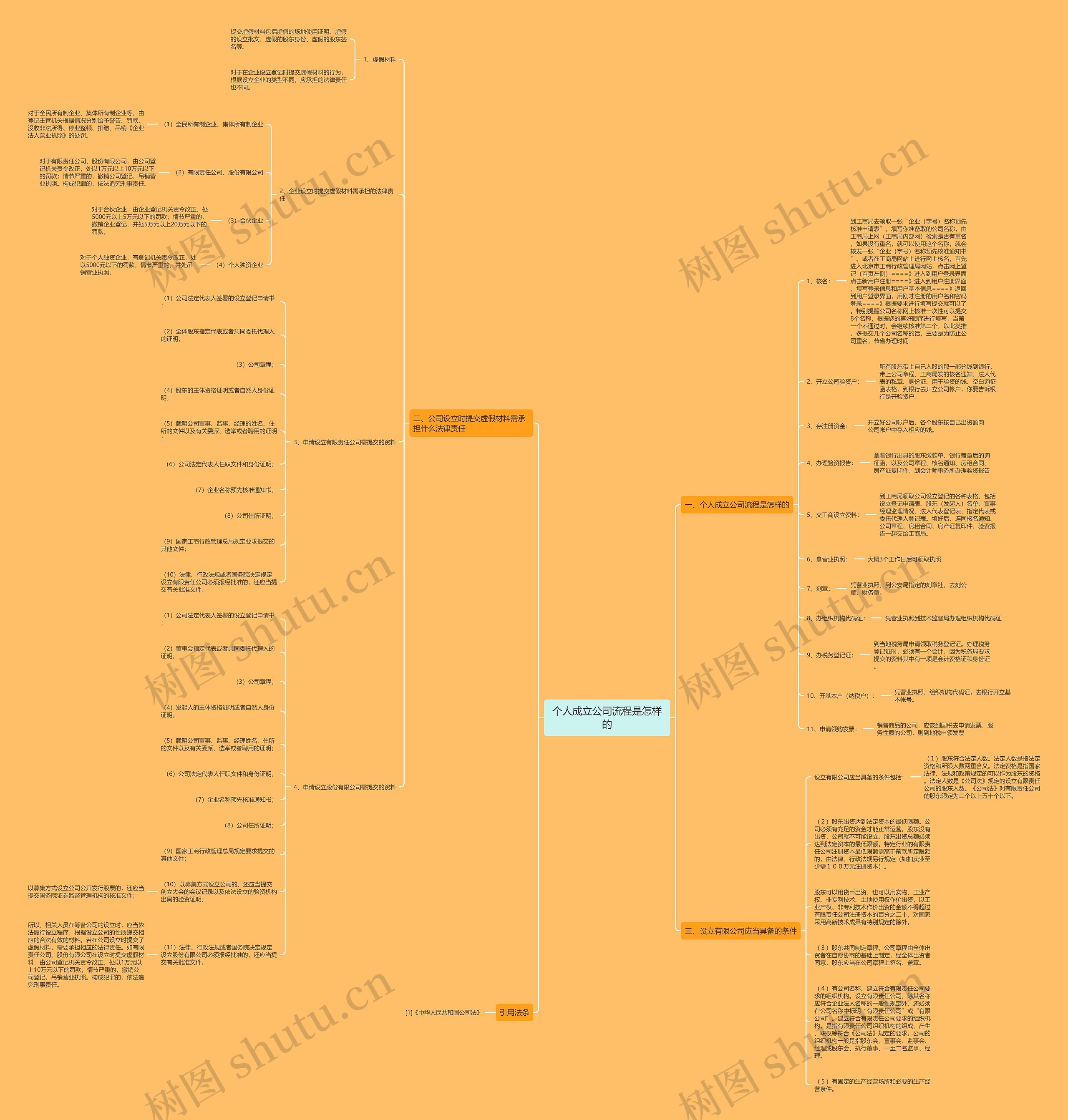 个人成立公司流程是怎样的思维导图