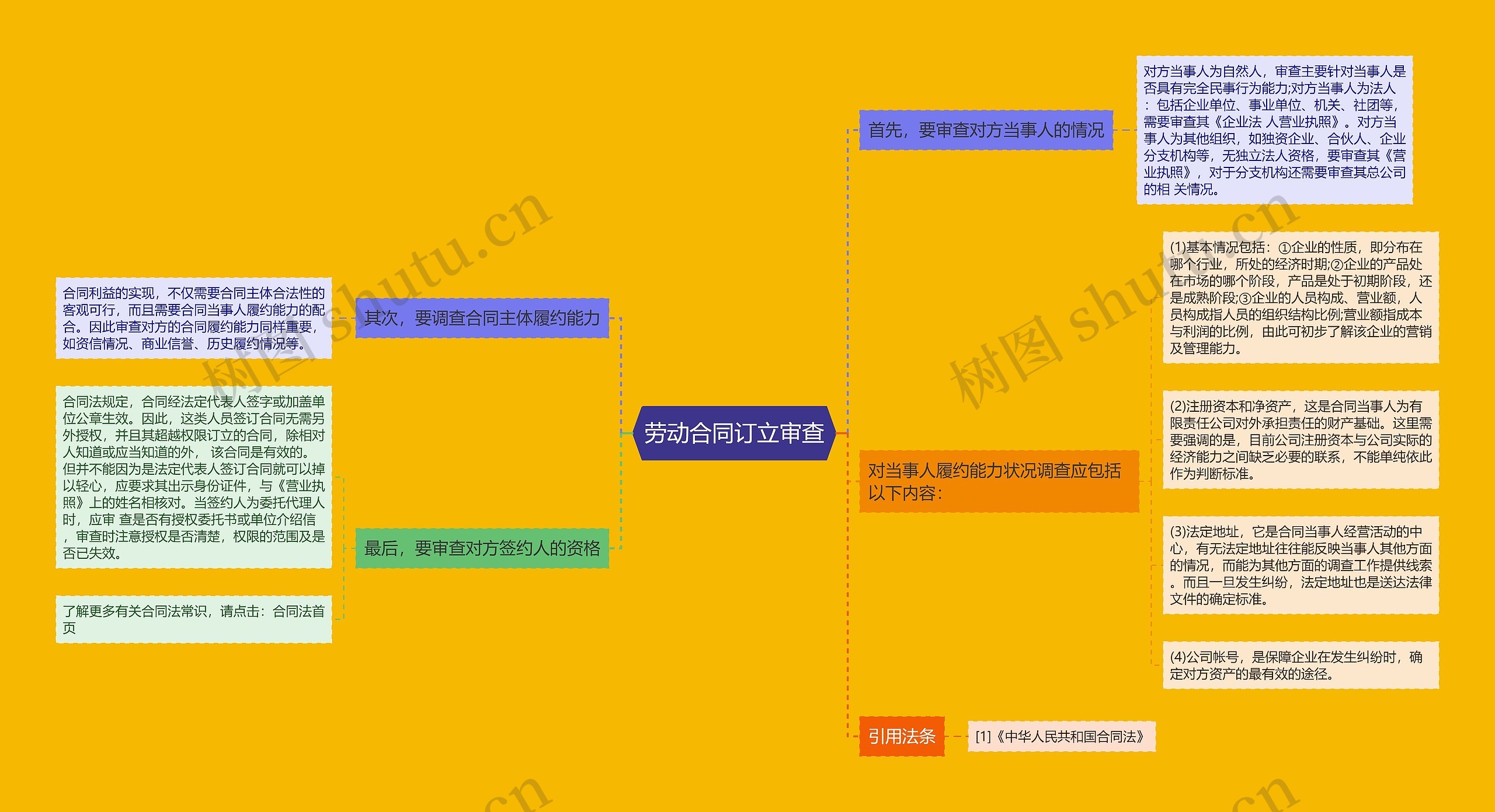 劳动合同订立审查思维导图