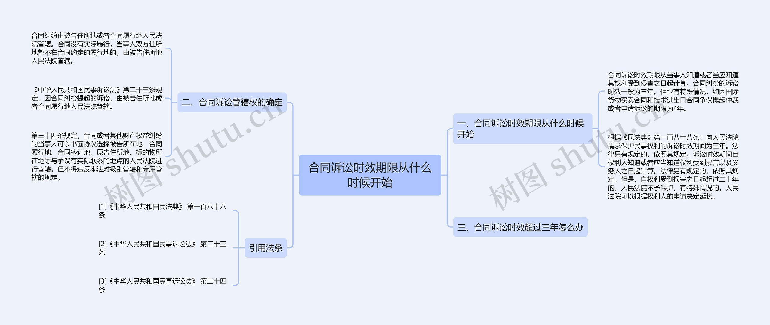 合同诉讼时效期限从什么时候开始思维导图