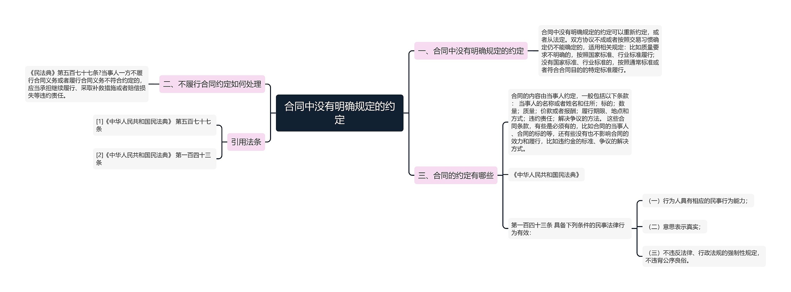 合同中没有明确规定的约定思维导图