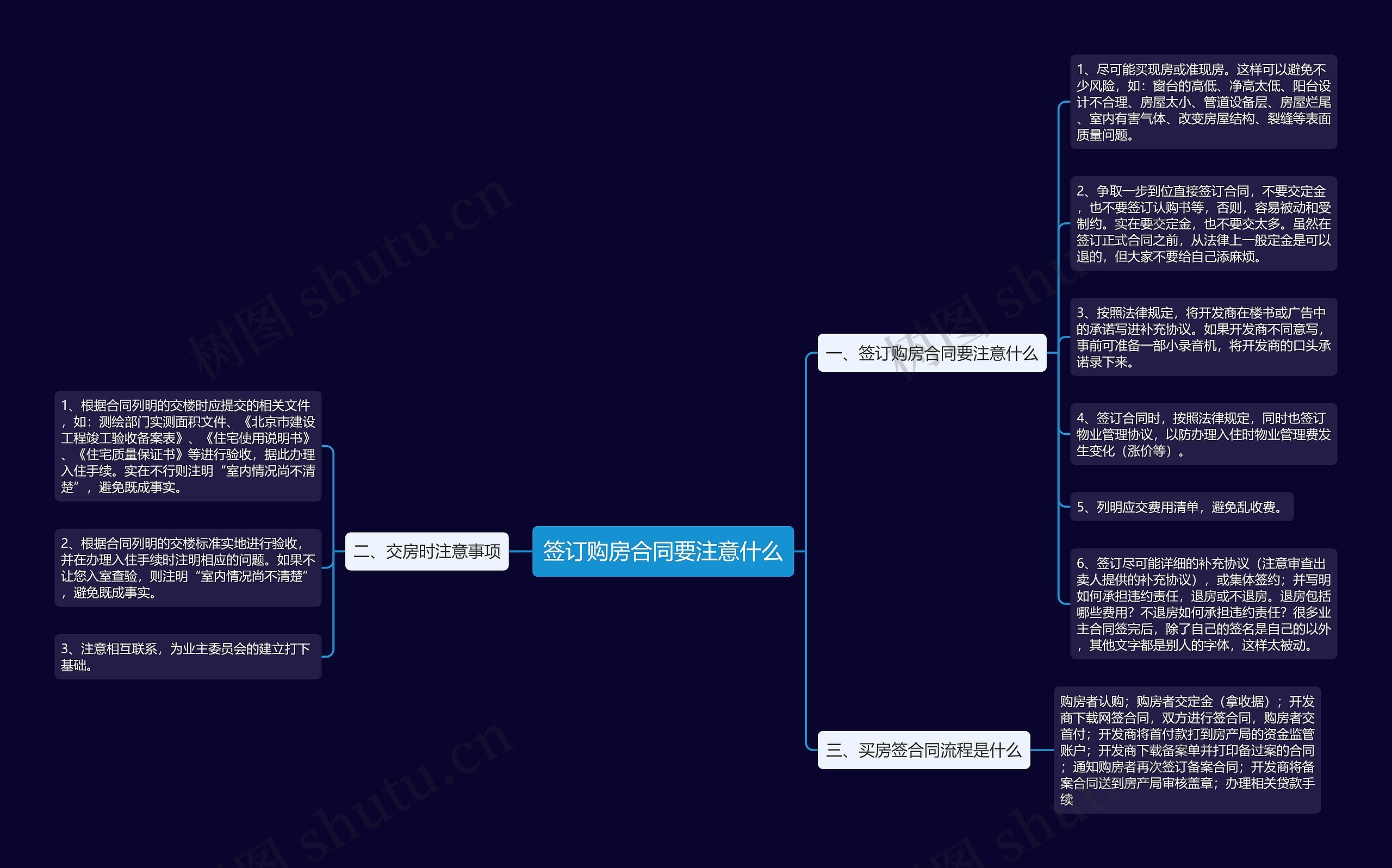 签订购房合同要注意什么思维导图