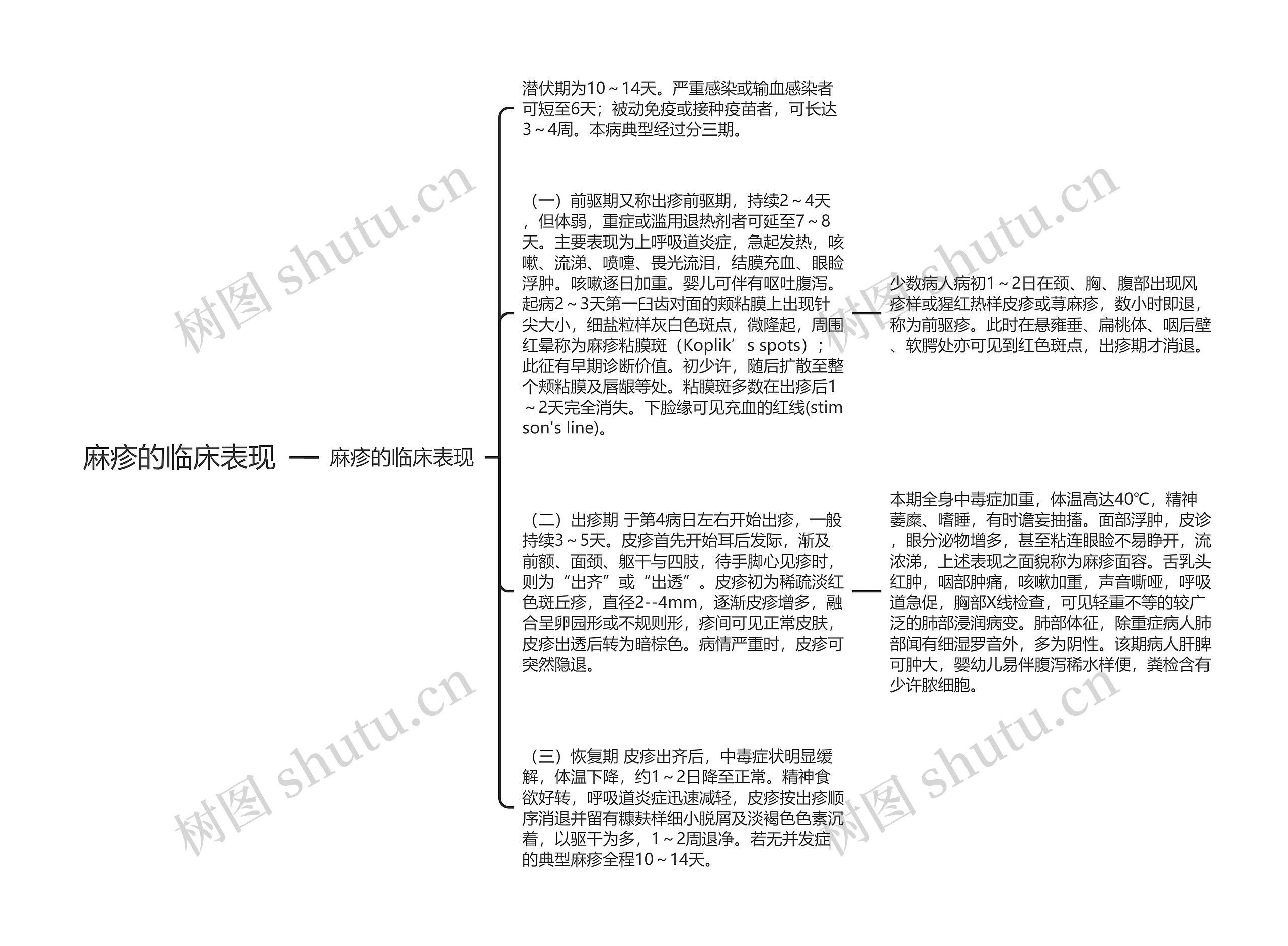 麻疹的临床表现