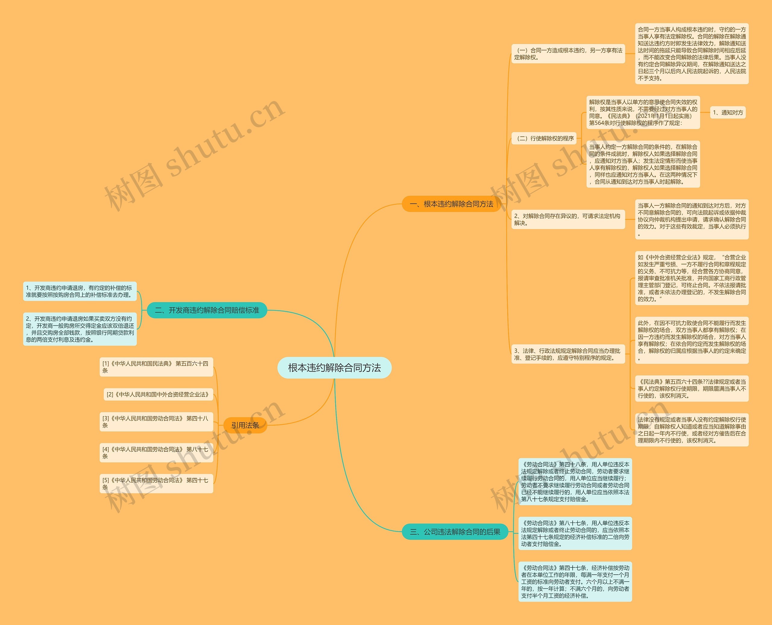 根本违约解除合同方法思维导图