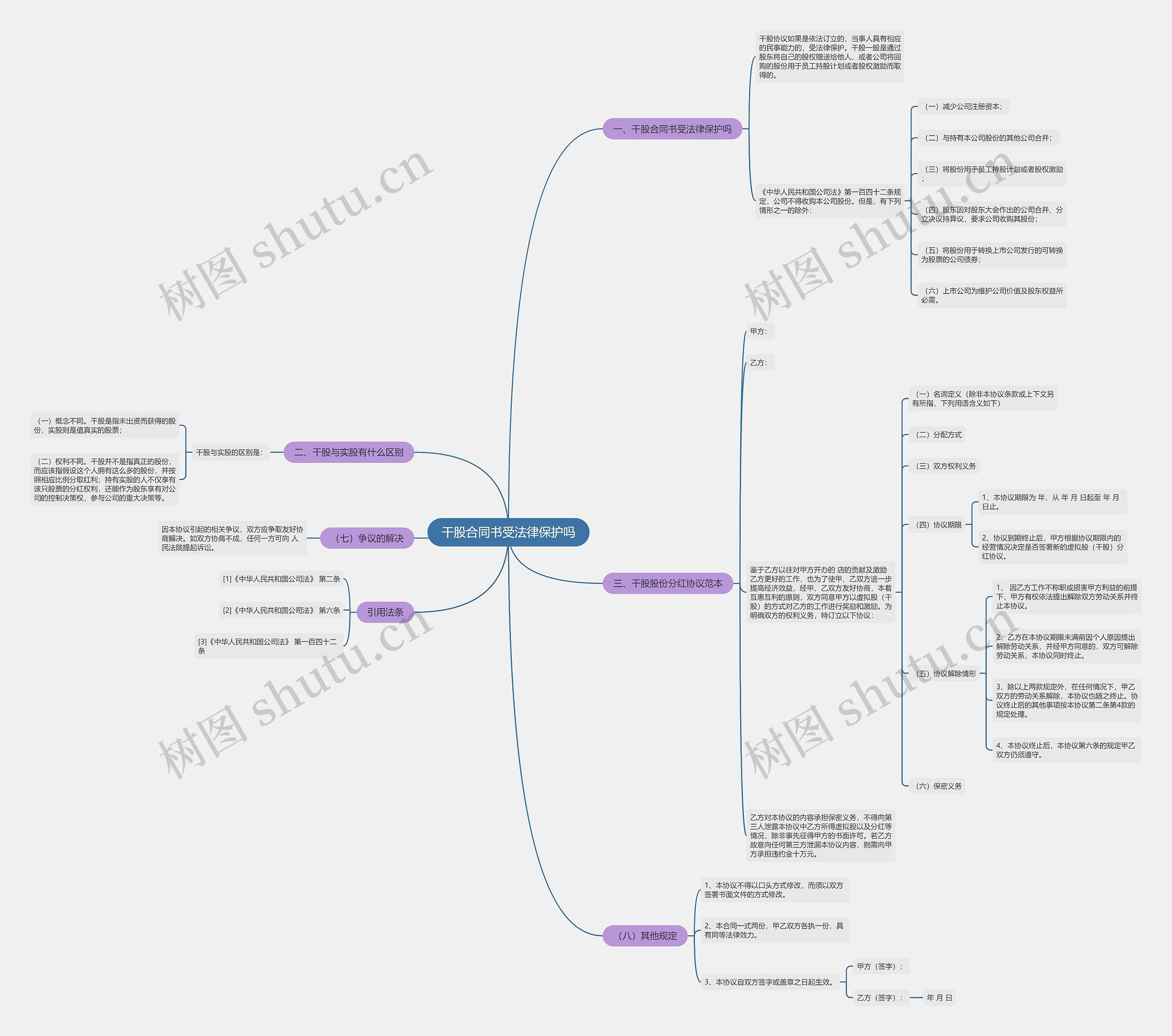 干股合同书受法律保护吗思维导图