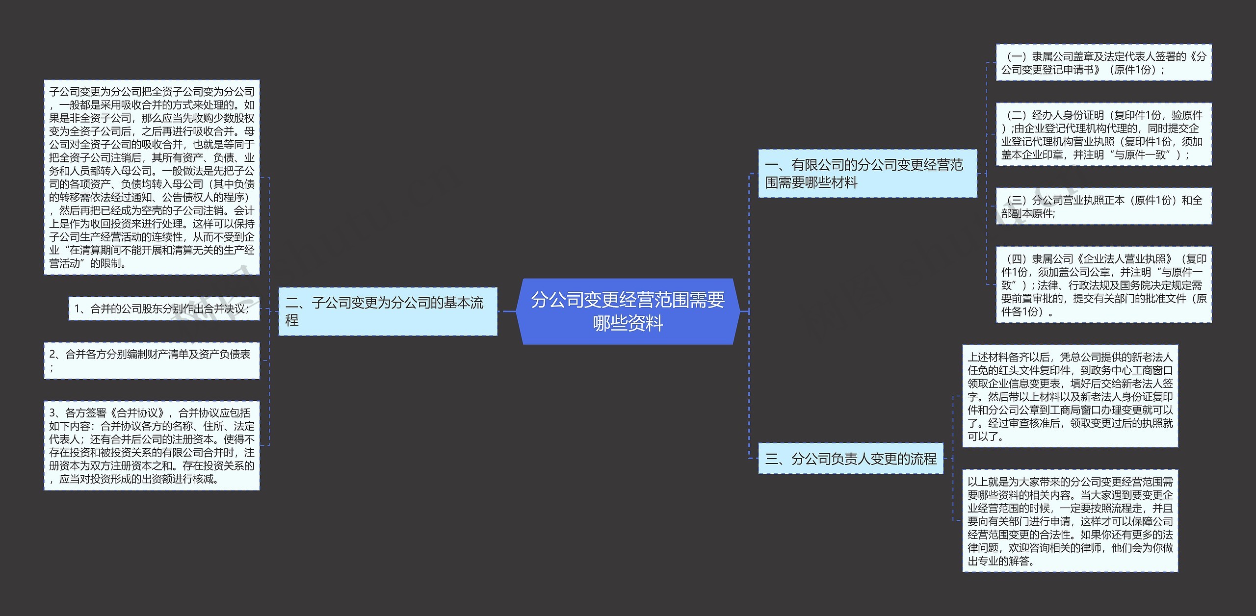 分公司变更经营范围需要哪些资料