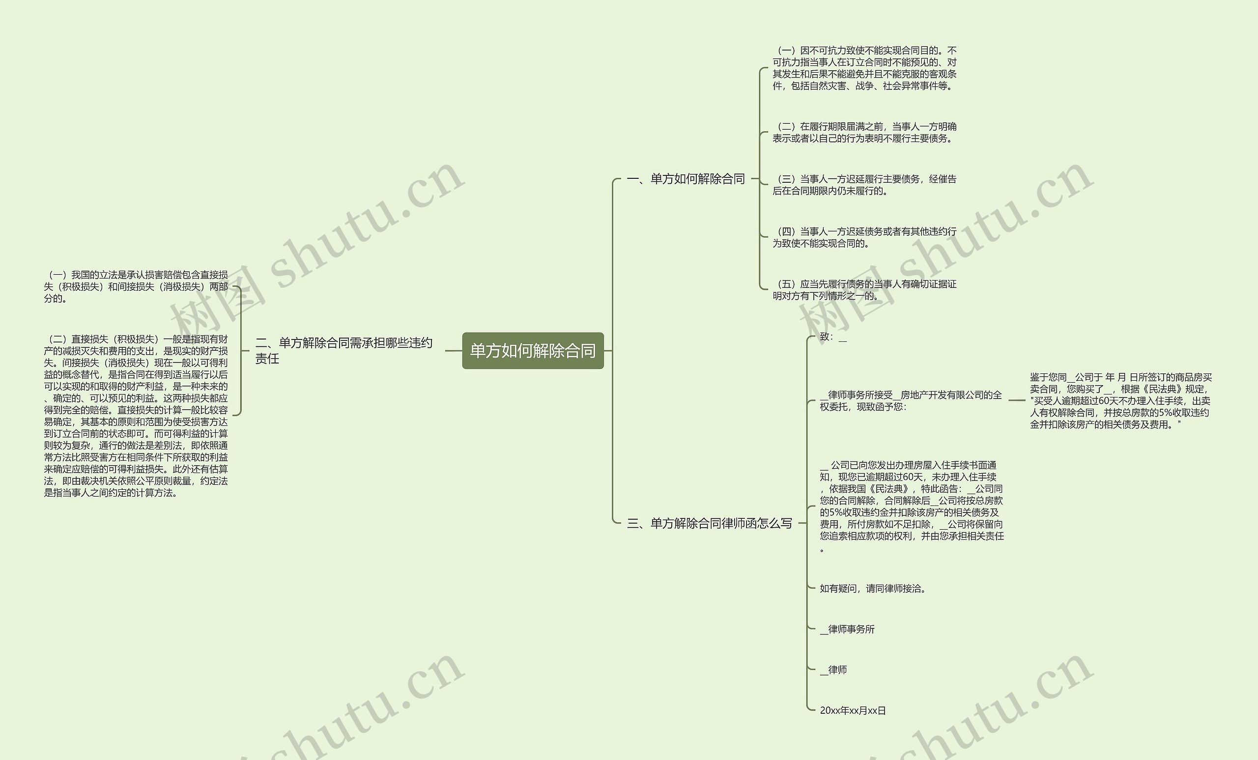 单方如何解除合同思维导图